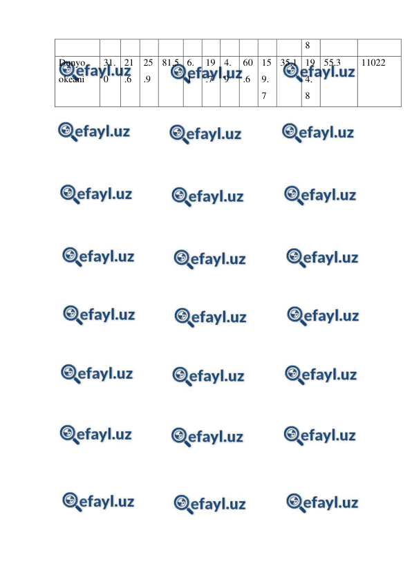  
 
8 
Dunyo 
okeani 
31.
0 
21
.6 
25
.9 
81.5 6.
1 
19
.7 
4.
9 
60
.6 
15
9.
7 
35.1 19
4.
8 
55.3 
11022 
 
