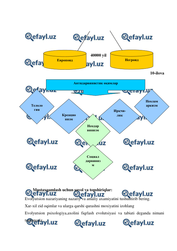  
 
 
 
 
 
40000 yil 
 
10-ilova 
 
 
 
 
 
 
 
 
 
 
 
 
Mustaxqamlash uchun savol va topshiriqlar: 
Evolyutsion nazariyaning nazariy va amaliy axamiyatini tushuntirib bering. 
Xar-xil zid oqimlar va ularga qarshi qurashni moxiyatini izohlang 
Evolyutsion psixologiya,axolini fiqrlash evolutsiyasi va tabiati deganda nimani 
tushunasiz. 
 
Европоид 
Негроид 
Антидарвинистик оқимлар 
 
Телоло
гия 
 
Креацио
низм 
Неодар 
винизм 
Неолам
аркизм 
Ирқчи-
лик 
Социал 
дарвиниз
м 
