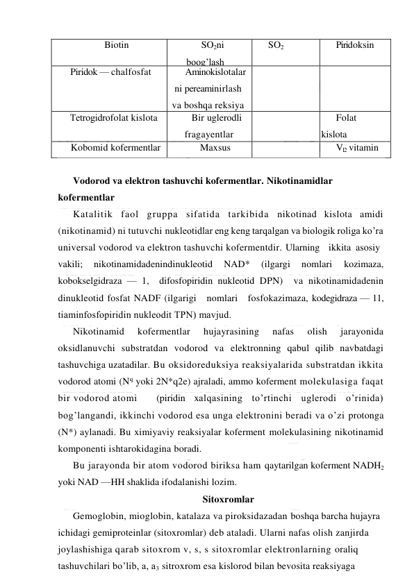  
 
Biotin  
SO2ni 
boog’lash  
SO2  
Piridoksin  
Piridok — chalfosfat  
Aminokislotalar
ni pereaminirlash 
va boshqa reksiya  
 
 
Тetrogidrofolat kislota  
Bir uglerodli 
fragayentlar 
metabolizma  
 
Folat 
kislota  
Kobomid kofermentlar  
Maxsus 
reaksiyalar  
 
V
1
2
 
 
 
 
 
 
 vitamin  
 
Vodorod va elektron tashuvchi kofermentlar. Nikotinamidlar 
kofermentlar 
Katalitik faol gruppa sifatida tarkibida nikotinad kislota amidi 
(nikotinamid) ni tutuvchi nukleotidlar eng keng tarqalgan va biologik roliga ko’ra 
universal vodorod va elektron tashuvchi kofermentdir. Ularning ikkita  asosiy 
vakili; 
nikotinamidadenindinukleotid 
NAD* 
(ilgargi 
nomlari 
kozimaza,  
kobokselgidraza — 1,  difosfopiridin nukleotid DPN)  va nikotinamidadenin 
dinukleotid fosfat NADF (ilgarigi   nomlari   fosfokazimaza, kodegidraza — 11, 
tiaminfosfopiridin nukleodit ТPN) mavjud. 
Nikotinamid 
kofermentlar 
hujayrasining 
nafas 
olish 
jarayonida 
oksidlanuvchi substratdan vodorod va elektronning qabul qilib navbatdagi 
tashuvchiga uzatadilar. Bu oksidoreduksiya reaksiyalarida substratdan ikkita 
vodorod atomi (Nq yoki 2N*q2e) ajraladi, ammo koferment molekulasiga faqat 
bir vodorod atomi 
(piridin xalqasining to’rtinchi uglerodi o’rinida) 
bog’langandi, ikkinchi vodorod esa unga elektronini beradi va o’zi protonga 
(N*) aylanadi. Bu ximiyaviy reaksiyalar koferment molekulasining nikotinamid 
komponenti ishtarokidagina boradi. 
Bu jarayonda bir atom vodorod biriksa ham qaytarilgan koferment NADH2 
yoki NAD —HH shaklida ifodalanishi lozim. 
Sitoxromlar 
Gemoglobin, mioglobin, katalaza va piroksidazadan boshqa barcha hujayra 
ichidagi gemiproteinlar (sitoxromlar) deb ataladi. Ularni nafas olish zanjirda 
joylashishiga qarab sitoxrom v, s, s sitoxromlar elektronlarning oraliq 
tashuvchilari bo’lib, a, a3 sitroxrom esa kislorod bilan bevosita reaksiyaga 
