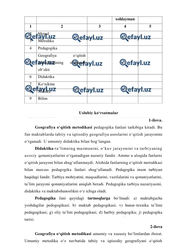  
 
xohlayman 
1 
2 
3 
4 
5 
2 
Metod 
 
 
 
3 
Metodika 
 
 
 
4 
Pedagogika 
 
 
 
5 
Geografiya 
o‘qitish 
metodikasining 
o‘rganish 
ob’ekti 
 
 
 
6 
Didaktika 
 
 
 
7 
Ko‘nikma 
 
 
 
8 
Malaka 
 
 
 
9 
Bilim 
 
 
 
 
Uslubiy ko‘rsatmalar 
1-ilova. 
Geografiya o‘qitish metodikasi pedagogika fanlari tarkibiga kiradi. Bu 
fan maktablarda tabiiy va iqtisodiy geografiya asoslarini o‘qitish jarayonini 
o‘rganadi. U umumiy didaktika bilan bog‘langan.  
Didaktika-ta’limning mazmunini, o‘kuv jarayonini va tarbiyaning 
asosiy qonuniyatlarini o‘rganadigan nazariy fandir. Ammo u aloqida fanlarni 
o‘qitish jarayoni bilan shug‘ullanmaydi. Alohida fanlarning o‘qitish metodikasi 
bilan maxsus pedagogika fanlari shug‘ullanadi. Pedagogika inson tarbiyasi 
haqidagi fandir. Tarbiya mohiyatini, maqsadlarini, vazifalarini va qonuniyatlarini, 
ta’lim jarayoni qonuniyatlarini aniqlab beradi. Pedagogika tarbiya nazariyasini, 
didaktika va maktabshunoslikni o‘z ichiga oladi.  
Pedagogika fani quyidagi tarmoqlarga bo‘linadi: a) maktabgacha 
yoshdagilar pedogogikasi; b) maktab pedagogikasi; v) hunar-texnika ta’limi 
pedagogikasi; g) oliy ta’lim pedagogikasi; d) harbiy pedagogika; j) pedagogika 
tarixi. 
2-ilova 
Geografiya o‘qitish metodikasi umumiy va xususiy bo‘limlardan iborat. 
Umumiy metodika o‘z navbatida tabiiy va iqtisodiy geografiyani o‘qitish 
