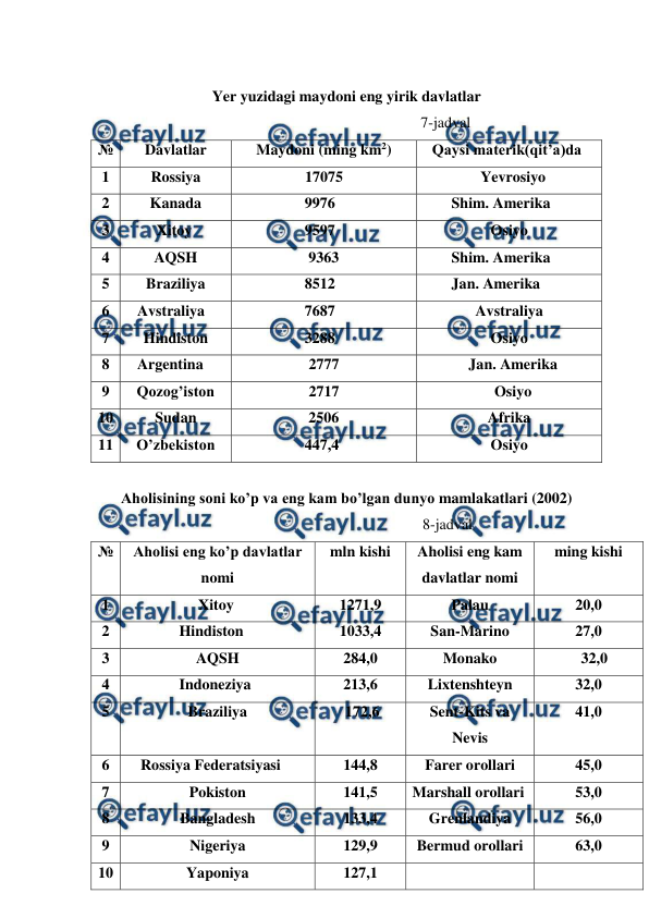  
 
 
Yer yuzidagi maydoni eng yirik davlatlar 
                                                    7-jadval 
№ 
Davlatlar 
Maydoni (ming km2) 
Qaysi materik(qit’a)da  
1 
Rossiya 
17075 
  Yevrosiyo 
2 
Kanada 
9976  
Shim. Amerika 
 
3 
Xitoy  
9597  
Osiyo 
4 
AQSH 
 9363  
Shim. Amerika 
 
5 
Braziliya 
8512  
Jan. Amerika 
 
6 
Avstraliya  
7687  
Avstraliya 
7 
Hindiston 
3288  
Osiyo 
8 
Argentina  
2777 
  Jan. Amerika 
9 
Qozog’iston 
2717 
  Osiyo 
10 
Sudan 
 2506  
Afrika 
11 
O’zbekiston 
447,4  
Osiyo 
 
 
  
Aholisining soni ko’p va eng kam bo’lgan dunyo mamlakatlari (2002) 
                                                     8-jadval 
№ 
Aholisi eng ko’p davlatlar 
nomi 
mln kishi 
Aholisi eng kam 
davlatlar nomi 
ming kishi 
1 
Xitoy  
1271,9 
Palau 
20,0 
2 
Hindiston  
1033,4 
San-Marino 
27,0 
3 
AQSH 
284,0 
Monako 
   32,0 
4 
Indoneziya  
213,6 
Lixtenshteyn 
32,0 
5 
Braziliya 
 172,6 
Sent-Kits va 
Nevis 
41,0 
6 
Rossiya Federatsiyasi  
144,8 
Farer orollari 
45,0 
7 
Pokiston 
141,5 
Marshall orollari  
53,0 
8 
Bangladesh 
133,4 
Grenlandiya 
56,0 
9 
Nigeriya 
129,9 
Bermud orollari 
63,0 
10 
Yaponiya 
127,1 
 
 
