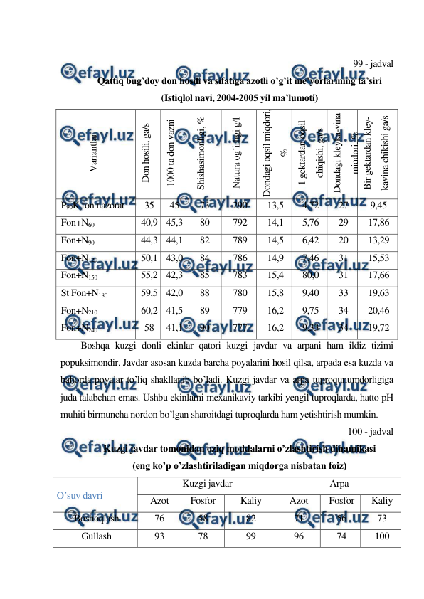  
 
 
99 - jadval 
Qattiq bug’doy don hosili va sifatiga azotli o’g’it me’yorlarining ta’siri 
(Istiqlol navi, 2004-2005 yil ma’lumoti) 
Variantlar 
Don hosili, ga/s 
1000 ta don vazni 
Shishasimonligi, % 
Natura og’irligi g/l 
Dondagi oqsil miqdori, 
% 
1 gektardan oqsil 
chiqishi, ga/s 
Dondagi kleyka-vina 
miqdori, % 
Bir gektardan kley-
kavina chikishi ga/s 
P90K fon nazorat 
35 
45 
73 
290 
13,5 
4,72 
27 
9,45 
Fon+N60 
40,9 45,3 
80 
792 
14,1 
5,76 
29 
17,86 
Fon+N90 
44,3 44,1 
82 
789 
14,5 
6,42 
20 
13,29 
Fon+N120 
50,1 43,0 
84 
786 
14,9 
7,46 
31 
15,53 
Fon+N150 
55,2 42,3 
85 
783 
15,4 
80,0 
31 
17,66 
St Fon+N180 
59,5 42,0 
88 
780 
15,8 
9,40 
33 
19,63 
Fon+N210 
60,2 41,5 
89 
779 
16,2 
9,75 
34 
20,46 
Fon+N240 
58 
41,1 
90 
777 
16,2 
9,33 
34 
19,72 
Boshqa kuzgi donli ekinlar qatori kuzgi javdar va arpani ham ildiz tizimi 
popuksimondir. Javdar asosan kuzda barcha poyalarini hosil qilsa, arpada esa kuzda va 
bahorda poyalar to’liq shakllanib bo’ladi. Kuzgi javdar va arpa tuproqunumdorligiga 
juda talabchan emas. Ushbu ekinlarni mexanikaviy tarkibi yengil tuproqlarda, hatto pH 
muhiti birmuncha nordon bo’lgan sharoitdagi tuproqlarda ham yetishtirish mumkin. 
100 - jadval 
Kuzgi javdar tomonidan oziq moddalarni o’zlashtirish dinamikasi 
(eng ko’p o’zlashtiriladigan miqdorga nisbatan foiz) 
O’suv davri 
Kuzgi javdar 
Arpa 
Azot 
Fosfor 
Kaliy 
Azot 
Fosfor 
Kaliy 
Boshoqlash 
76 
58 
82 
71 
56 
73 
Gullash 
93 
78 
99 
96 
74 
100 
