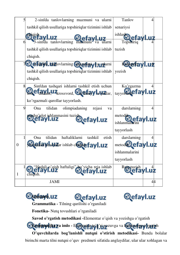  
 
5 
 2-sinfda tanlovlarning mazmuni va ularni 
tashkil qilish usullariga topshiriqlar tizimini ishlab 
chiqish.  
Tanlov 
senariysi 
ishlash 
4 
6 
3-sinfda tanlovlarning mazmuni va ularni 
tashkil qilish usullariga topshiriqlar tizimini ishlab 
chiqish. 
Topshiriq 
tuzish 
4 
7 
4-sinfda tanlovlarning mazmuni va ularni 
tashkil qilish usullariga topshiriqlar tizimini ishlab 
chiqish. 
Konspekt 
yozish 
4 
8 
Sinfdan tashqari ishlarni tashkil etish uchun 
test, 
diktant, 
krossvord, 
ta’limiy 
o’yinlar, 
ko’rgazmali qurollar tayyorlash. 
Ko’rgazma 
tayyorlash 
4 
9 
Ona 
tilidan 
olimpiadaning 
rejasi 
va 
mashg’ulot ishlanmasini tuzish. 
darslarning 
metodik 
ishlanmalarini 
tayyorlash 
4 
1
0 
Ona 
tilidan 
haftaliklarni 
tashkil 
etish 
yuzasidan tavsiyalar ishlab chiqish 
darslarning 
metodik 
ishlanmalarini 
tayyorlash 
4 
1
1 
“Ifodali o’qish haftaligi” bo’yicha reja ishlab 
chiqish. 
Reja tuzish 
4 
 
               JAMI 
 
44 
 
 
Glossariy 
Grammatika - Tilning qurilishi o’rganiladi 
Fonetika- Nutq tovushlari o’rganiladi 
Savod o’rgatish metodikasi -Elementar o’qish va yozishga o’rgatish 
Grammatika va imlo - Elementar to’g’ri yozuvga va husnixatga o’rgatish 
O’quvchilarda bog’lanishli nutqni o’stirish metodikasi- Bunda bolalar 
birinchi marta tilni nutqni o’quv  predmeti sifatida anglaydilar, ular ular xohlagan va 
