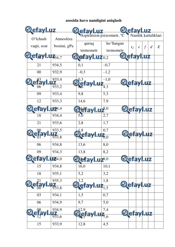  
 
asosida havo namligini aniqlash  
 
O‘lchash 
vaqti, soat 
Atmosfera 
bosimi, gPa 
Aspiratsion psixrometr, oC 
Namlik kattaliklari 
quruq 
termometr 
ho‘llangan 
termometr 
td 
e 
f 
d 
E 
18 
934,7 
1,9 
0,2 
 
 
 
 
 
21 
934,5 
0,1 
–0,7 
 
 
 
 
 
00 
932,9 
–0,3 
–1,2 
 
 
 
 
 
03 
933,4 
0,3 
–1,0 
 
 
 
 
 
06 
933,2 
8,6 
4,3 
 
 
 
 
 
09 
933,4 
9,8 
5,3 
 
 
 
 
 
12 
933,3 
14,6 
7,9 
 
 
 
 
 
15 
934,4 
14,8 
5,0 
 
 
 
 
 
18 
934,4 
5,0 
2,7 
 
 
 
 
 
21 
933,6 
2,8 
1,7 
 
 
 
 
 
00 
933,5 
1,8 
0,7 
 
 
 
 
 
03 
933,8 
1,2 
0,0 
 
 
 
 
 
06 
934,8 
13,6 
8,0 
 
 
 
 
 
09 
934,3 
13,8 
8,2 
 
 
 
 
 
12 
934,0 
15,4 
9,0 
 
 
 
 
 
15 
934,8 
16,0 
10,1 
 
 
 
 
 
18 
935,1 
5,2 
3,2 
 
 
 
 
 
21 
935,3 
3,2 
1,8 
 
 
 
 
 
00 
933,8 
2,6 
1,5 
 
 
 
 
 
03 
934,1 
1,5 
0,7 
 
 
 
 
 
06 
934,9 
9,7 
5,0 
 
 
 
 
 
09 
934,9 
12,9 
7,4 
 
 
 
 
 
12 
933,6 
13,1 
7,6 
 
 
 
 
 
15 
933,9 
12,8 
4,5 
 
 
 
 
 
