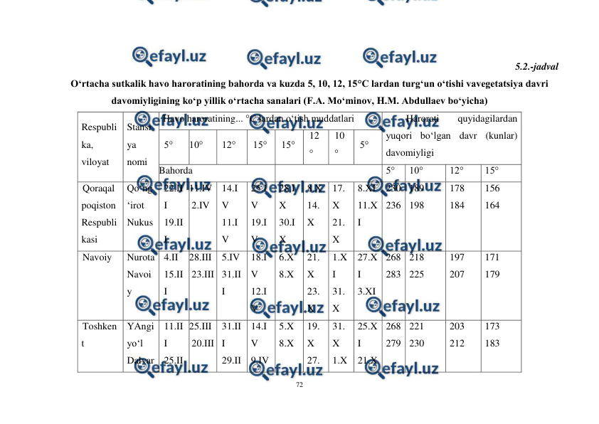  
72 
 
5.2.-jadval 
O‘rtacha sutkalik havo haroratining bahorda va kuzda 5, 10, 12, 15°C lardan turg‘un o‘tishi vavegetatsiya davri 
davomiyligining ko‘p yillik o‘rtacha sanalari (F.A. Mo‘minov, H.M. Abdullaev bo‘yicha) 
Respubli
ka, 
viloyat 
Stansi
ya 
nomi 
Havo haroratining... °С lardan o‘tish muddatlari 
Harorati 
quyidagilardan 
yuqori bo‘lgan davr (kunlar) 
davomiyligi 
5° 
10° 
12° 
15° 
15° 
12
° 
10
° 
5° 
Bahorda 
Kuzda 
5° 
10° 
12° 
15° 
Qoraqal
poqiston 
Respubli
kasi 
Qo‘ng
‘irot  
Nukus 
22.II
I 
19.II
I 
11.IV 
2.IV 
14.I
V 
11.I
V 
25.I
V 
19.I
V 
28.I
X 
30.I
X 
8.X 
14.
X 
17.
X 
21.
X 
8.XI 
11.X
I 
230 
236 
189 
198 
178 
184 
156 
164 
Navoiy 
Nurota  
Navoi
y 
4.II 
15.II
I 
28.III 
23.III 
5.IV 
31.II
I 
18.I
V 
12.I
V 
6.X 
8.X 
21.
X 
23.
X 
1.X
I 
31.
X 
27.X
I 
3.XI 
268 
283 
218 
225 
197 
207 
171 
179 
Toshken
t 
YAngi
yo‘l  
Dalvar
11.II
I 
25.II 
25.III 
20.III 
31.II
I 
29.II
14.I
V 
9.IV 
5.X 
8.X 
19.
X 
27.
31.
X 
1.X
25.X
I 
21.X
268 
279 
221 
230 
203 
212 
173 
183 
