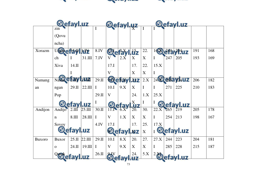  
73 
 
zin 
(Qovu
ncha) 
I 
X 
I 
I 
Xorazm 
Urgan
ch  
Xiva 
15.II
I 
14.II
I 
1.IV 
31.III 
8.IV 
7.IV 
17.I
V 
17.I
V 
3.X 
2.X 
15.
X 
17.
X 
22.
X 
22.
X 
16.X
I 
15.X
I 
244 
247 
204 
205 
191 
193 
168 
169 
Namang
an 
Nama
ngan  
Pop 
2.III 
29.II 
23.III 
22.III 
29.II
I 
29.II
I 
9.IV 
10.I
V 
8.X 
9.X 
21.
X 
24.
X 
2.X
I 
1.X
I 
24.X
I 
25.X
I 
268 
271 
224 
225 
206 
210 
182 
183 
Andijon 
Andijo
n  
Sovoy 
2.III 
8.III 
25.III 
28.III 
30.II
I 
4.IV 
11.I
V 
17.I
V 
6.X 
1.X 
20.
X 
17.
X 
30.
X 
25.
X 
22.X
I 
17.X
I 
265 
254 
219 
213 
205 
198 
178 
167 
Buxoro 
Buxor
o  
Qorak
25.II 
24.II 
22.III 
19.III 
29.II
I 
26.II
10.I
V 
9.IV 
8.X 
9.X 
20.
X 
24.
27.
X 
5.X
27.X
I 
2.XI
244 
285 
223 
228 
204 
215 
181 
187 
