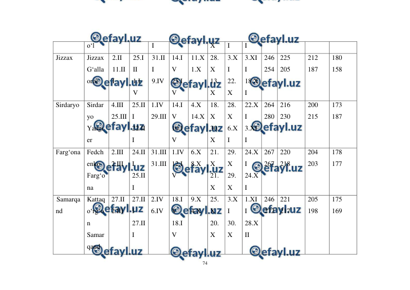  
74 
 
o‘l 
I 
X 
I 
I 
Jizzax 
Jizzax  
G‘alla
orol 
2.II 
11.II
I 
25.I
II 
1.I
V 
31.II
I 
9.IV 
14.I
V 
25.I
V 
11.X 
1.X 
28.
X 
13.
X 
3.X
I 
22.
X 
3.XI
I 
18.X
I 
246 
254 
225 
205 
212 
187 
180 
158 
Sirdaryo 
Sirdar
yo  
Yangi
er 
4.III 
25.III 
25.II
I 
22.II
I 
1.IV 
29.III 
14.I
V 
10.I
V 
4.X 
14.X 
18.
X 
30.
X 
28.
X 
6.X
I 
22.X
I 
3.XI
I 
264 
280 
216 
230 
200 
215 
173 
187 
Farg‘ona Fedch
enko  
Farg‘o
na 
2.III 
2.III 
24.II
I 
25.II
I 
31.III 
31.III 
1.IV 
12.I
V 
6.X 
8.X 
21.
X 
21.
X 
29.
X 
29.
X 
24.X
I 
24.X
I 
267 
267 
220 
218 
204 
203 
178 
177 
Samarqa
nd 
Kattaq
o‘rg‘o
n  
Samar
qand 
27.II 
2.III 
27.II
I 
27.II
I 
2.IV 
6.IV 
18.I
V 
18.I
V 
9.X 
4.X 
25.
X 
20.
X 
3.X
I 
30.
X 
1.XI
I 
28.X
II 
246 
272 
221 
217 
205 
198 
175 
169 
