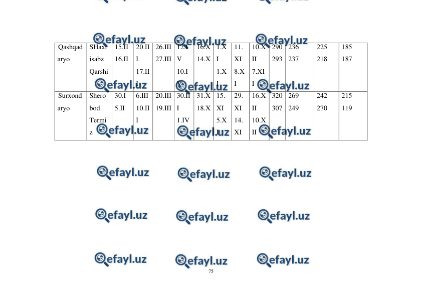  
75 
 
Qashqad
aryo 
SHaxr
isabz  
Qarshi 
15.II 
16.II 
20.II
I 
17.II
I 
26.III 
27.III 
12.I
V 
10.I
V 
16.X 
14.X 
1.X
I 
1.X
I 
11.
XI 
8.X
I 
10.X
II 
7.XI
I 
290 
293 
236 
237 
225 
218 
185 
187 
Surxond
aryo 
Shero
bod  
Termi
z 
30.I 
5.II 
6.III 
10.II
I 
20.III 
19.III 
30.II
I 
1.IV 
31.X 
18.X 
15.
XI 
5.X
I 
29.
XI 
14.
XI 
16.X
II 
10.X
II 
320 
307 
269 
249 
242 
270 
215 
119 
