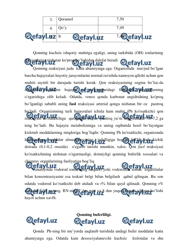  
 
3.  Qoramol 
7,50 
4.  Qo’y 
7,49 
5.  It 
7,40 
      
Qonning kuchsiz ishqoriy muhitga egaligi, uning tarkibida (OH) ionlarining  
(H) ionlariga nisbatan ko'proq bo’lishidan dalolat beradi.  
Qonning reaksiyasi juda  katta ahamiyatga ega. Organizmda  mavjud bo’lgan 
barcha hujayralari hayotiy jarayonlarini normal ravishda namoyon qilishi uchun qon 
muhiti tayinli bir darajada turishi kerak. Qon reaksiyasining ozgina bo’lsa-da 
o'zgarishi organizm hujayra va to’qimalaridagi fiziologik jarayonlarning 
o'zgarishiga olib keladi. Odatda, venoz qonda karbonat angidridning ko'proq 
bo’lganligi sababli uning faol reaksiyasi arterial qonga nisbatan bir oz  pastroq 
bo’ladi. Organizmning turli hujayralari ichida ham muhit (Ph ko'rsatkichi) qon 
reaksiyasi ko'rsatkichiga  qaraganda bir oz  pastroq ya’ni hujayralarda 7,0-7,2 ga 
teng bo’ladi. Bu hujayra metabolizmiga va uning oqibatida hosil bo’layotgan 
kislotali moddalarning miqdoriga bog’liqdir. Qonning Ph ko'rsatkichi, organizmda 
kechayotgan moddalar almashinuvining  jadalligiga bog’liq bo’lib juda kichik 
doirada (0,1-0,2 orasida)  o'zgarib turishi mumkin, xalos. Qon faol reaksiyasi  
ko'rsatkichining nisbatan o'zgarmasligi, doimiyligi qonning buferlik xossalari va 
chiqaruv organlarining faoliyatiga bog’liq. 
Amaliyotda vodorod ionlarining miqdori yoki vodorodlar sonini  logarifmlar 
bilan konsentrasiyasini esa teskari belgi bilan belgilash  qabul qilingan. Bu son 
odatda vodorod ko’rsatkichi deb ataladi va r% bilan qayd qilinadi. Qonning r% 
o’rtacha 7,36 ga teng. RN-ning 7 dan past va 8 dan yuqori tomon siljigan bo’lishi 
hayot uchun xavfli. 
 
Qonning buferliligi. 
 
Qonda  Ph-ning bir me’yorda saqlanib turishida undagi bufer moddalar katta 
ahamiyatga ega. Odatda kam dessociyalanuvchi kuchsiz  kislotalar va shu 
