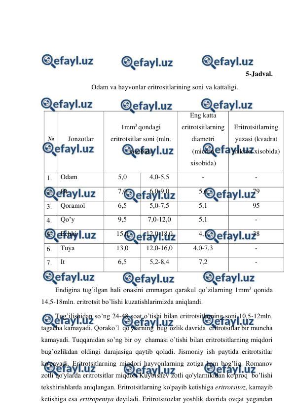  
 
 
 
 
5-Jadval. 
 Odam va hayvonlar eritrositlarining soni va kattaligi. 
 
№ 
Jonzotlar 
1mm3 qondagi 
eritrotsitlar soni (mln. 
xisobida    
Eng katta 
eritrotsitlarning 
diametri 
(micron 
xisobida) 
Eritrotsitlarning 
yuzasi (kvadrat 
mikron xisobida) 
1. 
 
Odam 
5,0 
4,0-5,5 
- 
- 
2. 
 
Ot 
7,0 
6,0-9,0 
5,6 
79 
3. 
 
Qoramol 
6,5 
5,0-7,5 
5,1 
95 
4. 
 
Qo’y 
9,5 
7,0-12,0 
5,1 
- 
5. 
 
Echki 
15,0 
12,0-18,0 
4,1 
38 
6. 
 
Tuya 
13,0 
12,0-16,0 
4,0-7,3 
- 
7. 
 
It 
6,5 
5,2-8,4 
7,2 
- 
 
Endigina tug’ilgan hali onasini emmagan qarakul qo’zilarning 1mm3 qonida 
14,5-18mln. eritrotsit bo’lishi kuzatishlarimizda aniqlandi.  
Tug’ilishidan so’ng 24-48 soat o’tishi bilan eritrotsitlarning soni 10,5-12mln. 
tagacha kamayadi. Qorako’l  qo'ylarning  bug’ozlik davrida  eritrotsitlar bir muncha 
kamayadi. Tuqqanidan so’ng bir oy  chamasi o’tishi bilan eritrotsitlarning miqdori 
bug’ozlikdan oldingi darajasiga qaytib qoladi. Jismoniy ish paytida eritrotsitlar 
ko'payadi. Eritrotsitlarning miqdori hayvonlarning zotiga ham bog’liq. Romanov 
zotli qo'ylarda eritrotsitlar miqdori Kuybishev zotli qo'ylarnikidan ko'proq  bo’lishi 
tekshirishlarda aniqlangan. Eritrotsitlarning ko'payib ketishiga eritrotsitoz, kamayib 
ketishiga esa eritropeniya deyiladi. Eritrotsitozlar yoshlik davrida ovqat yegandan 
