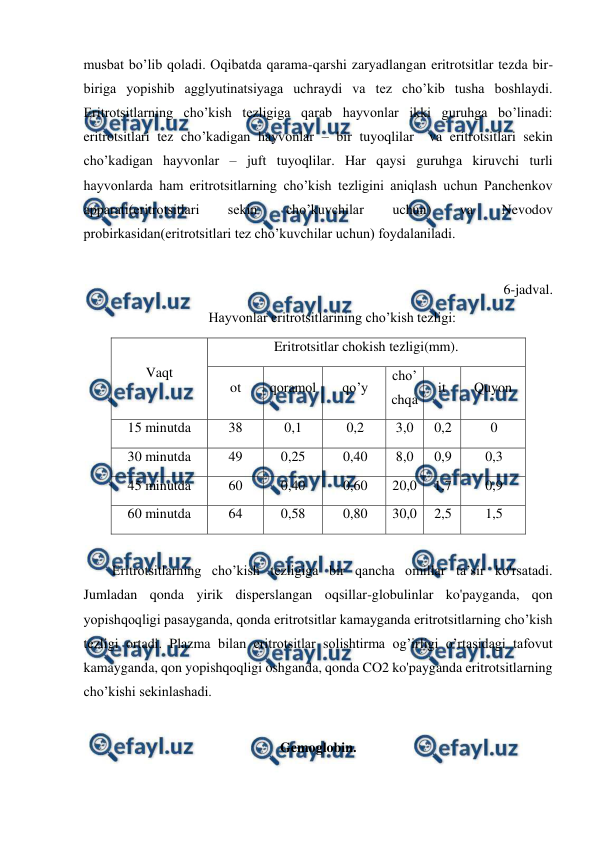  
 
musbat bo’lib qoladi. Oqibatda qarama-qarshi zaryadlangan eritrotsitlar tezda bir-
biriga yopishib agglyutinatsiyaga uchraydi va tez cho’kib tusha boshlaydi. 
Eritrotsitlarning cho’kish tezligiga qarab hayvonlar ikki guruhga bo’linadi: 
eritrotsitlari tez cho’kadigan hayvonlar – bir tuyoqlilar  va eritrotsitlari sekin 
cho’kadigan hayvonlar – juft tuyoqlilar. Har qaysi guruhga kiruvchi turli 
hayvonlarda ham eritrotsitlarning cho’kish tezligini aniqlash uchun Panchenkov 
apparati(eritrotsitlari 
sekin 
cho’kuvchilar 
uchun) 
va 
Nevodov 
probirkasidan(eritrotsitlari tez cho’kuvchilar uchun) foydalaniladi.  
 
6-jadval.  
Hayvonlar eritrotsitlarining cho’kish tezligi: 
Vaqt 
Eritrotsitlar chokish tezligi(mm). 
ot 
qoramol 
qo’y 
cho’
chqa 
it 
Quyon 
15 minutda 
38 
0,1 
0,2 
3,0 
0,2 
0 
30 minutda 
49 
0,25 
0,40 
8,0 
0,9 
0,3 
45 minutda 
60 
0,40 
0,60 
20,0 
1,7 
0,9 
60 minutda 
64 
0,58 
0,80 
30,0 
2,5 
1,5 
 
Eritrotsitlarning cho’kish tezligiga bir qancha omillar ta’sir ko'rsatadi. 
Jumladan qonda yirik disperslangan oqsillar-globulinlar ko'payganda, qon 
yopishqoqligi pasayganda, qonda eritrotsitlar kamayganda eritrotsitlarning cho’kish 
tezligi ortadi. Plazma bilan eritrotsitlar solishtirma og’irligi o’rtasidagi tafovut 
kamayganda, qon yopishqoqligi oshganda, qonda CO2 ko'payganda eritrotsitlarning 
cho’kishi sekinlashadi.  
    
Gemoglobin. 
 
