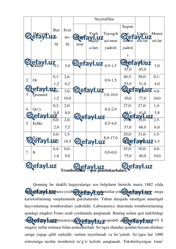  
 
Hayvonla
r 
Baz
o-
fil 
Eozi
no-
fil 
Neytrofillar 
Limfo
tsit-lar 
Monot
sit-lar 
Miel
otsit 
Yosh 
hujayr
a-lari 
Tayoqch
asi-mon 
yadroli 
Segme
nt-
simon 
yadrol
i 
1. Odam 
0,1 
5,0 
 
 
0,9-1,5 
40,0-
55,0 
30,0-
45,0 
3,0 
2. Ot 
0,1-
1,2 
2,6-
6,2 
 
 
0,9-1,5 
40,5-
55,0 
30,0-
51,0 
0,1-
4,0 
3. Qoramol 
0,0-
1,5 
3,0-
10,0 
 
 
3,0-10,0 
10,0-
30,0 
40,0-
77,0 
4,0-
10,0 
4. Qo’y 
0,2-
0,8 
2,0-
8,0 
 
 
0,4-2,0 
27,0-
41,0 
27,0-
41,0 
1,4-
5,8 
5. Echki 
0,0-
2,0 
2,0-
7,5 
 
 
0,5-4,0 
29,0-
57,0 
32,0-
68,0 
2,5-
6,0 
6. Tuya 
0,0-
1,2 
1,5-
10,5 
 
 
8,0-17,0 
29,0-
47,0 
31,0-
49,0 
1,5-
4,5 
7. It 
0,4-
1,6 
0,0-
9,0 
 
 
0,0-6,0 
45,0-
75,0 
10,0-
40,0 
4,0-
10,0 
                                 
Trombotsitlar – qon plastinkachalari. 
 
Qonning bu shaklli hujayralariga xos belgilarni birinchi marta 1882 yilda 
italiyalik olim Bikosera yozib qoldirgan. Trombotsitlar yoki taloq hujayralari – mega 
kariotsitlarining sitoplazmatik parchalaridir. Tuban darajada turadigan umurtqali 
hayvonlarning trombotsitlari yadrolidir. Laboratoriya sharoitida trombotsitlarning 
qondagi miqdori Fomo usuli yordamida aniqlanadi. Buning uchun qon tarkibidagi 
trombotsitlar agglyutinatsiyaga uchramasligi  (yopishib qolmasligi) uchun 14% li 
magniy sulfat eritmasi bilan aralashtiriladi. So’ngra shunday qondan buyum shishasi 
ustiga yupqa qilib surkalib, surtma tayorlanadi va bo’yaladi. So’ngra har 1000 
eritrotsitga nechta trombotsit to’g’ri kelishi aniqlanadi. Tekshirilayotgan 1mm3 
