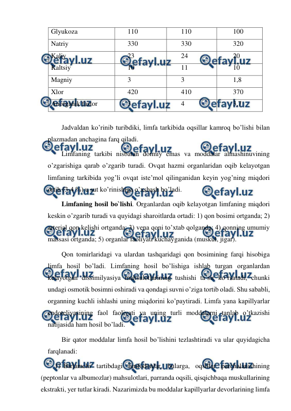  
 
Glyukoza 
      110 
       110 
        100 
Natriy 
      330 
       330 
        320 
Kaliy 
      23 
       24 
        20 
Kaltsiy 
      10 
       11 
        10 
Magniy 
      3 
       3 
        1,8 
Xlor 
      420 
       410 
        370 
Anorganik fastor 
      3 
       4 
        3,7 
 
Jadvaldan ko’rinib turibdiki, limfa tarkibida oqsillar kamroq bo’lishi bilan 
plazmadan anchagina farq qiladi. 
Limfaning tarkibi nisbatan doimiy emas va moddalar almashinuvining 
o’zgarishiga qarab o’zgarib turadi. Ovqat hazmi organlaridan oqib kelayotgan 
limfaning tarkibida yog’li ovqat iste’mol qilinganidan keyin yog’ning miqdori 
ortib (3-4 %) u sut ko’rinishiga o’xshash bo’ladi. 
Limfaning hosil bo`lishi. Organlardan oqib kelayotgan limfaning miqdori 
keskin o’zgarib turadi va quyidagi sharoitlarda ortadi: 1) qon bosimi ortganda; 2) 
arterial qon kelishi ortganda; 3) vena qoni to’xtab qolganda; 4) qonning umumiy 
massasi ortganda; 5) organlar faoliyati kuchayganida (muskul, jigar). 
Qon tomirlaridagi va ulardan tashqaridagi qon bosimining farqi hisobiga 
limfa hosil bo’ladi. Limfaning hosil bo’lishiga ishlab turgan organlardan 
kelayotgan dissimilyasiya mahsulotlarining tushishi ta’sir ko’rsatadi, chunki 
undagi osmotik bosimni oshiradi va qondagi suvni o’ziga tortib oladi. Shu sababli, 
organning kuchli ishlashi uning miqdorini ko’paytiradi. Limfa yana kapillyarlar 
endoteliyasining faol faoliyati va uning turli moddalarni tanlab o’tkazishi 
natijasida ham hosil bo’ladi. 
Bir qator moddalar limfa hosil bo’lishini tezlashtiradi va ular quyidagicha 
farqlanadi: 
1) Birlamchi tartibdagi limfodonlar, bularga, oqsillar parchalanishining 
(peptonlar va albumozlar) mahsulotlari, parranda oqsili, qisqichbaqa muskullarining 
ekstrakti, yer tutlar kiradi. Nazarimizda bu moddalar kapillyarlar devorlarining limfa 
