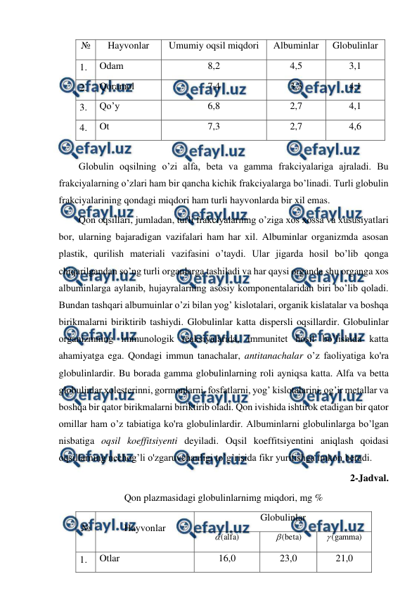  
 
№ 
Hayvonlar 
Umumiy oqsil miqdori  
Albuminlar 
Globulinlar 
1. 
 
Odam 
8,2 
4,5 
3,1 
2. 
 
Qoramol 
7,4 
3,3 
4,1 
3. 
 
Qo’y 
6,8 
2,7 
4,1 
4. 
 
Ot 
7,3 
2,7 
4,6 
 
Globulin oqsilning o’zi alfa, beta va gamma frakciyalariga ajraladi. Bu 
frakciyalarning o’zlari ham bir qancha kichik frakciyalarga bo’linadi. Turli globulin 
frakciyalarining qondagi miqdori ham turli hayvonlarda bir xil emas.  
Qon oqsillari, jumladan, turli frakciyalarning o’ziga xos xossa va xususiyatlari 
bor, ularning bajaradigan vazifalari ham har xil. Albuminlar organizmda asosan 
plastik, qurilish materiali vazifasini o’taydi. Ular jigarda hosil bo’lib qonga 
chiqarilgandan so’ng turli organlarga tashiladi va har qaysi organda shu organga xos 
albuminlarga aylanib, hujayralarning asosiy komponentalaridan biri bo’lib qoladi. 
Bundan tashqari albumuinlar o’zi bilan yog’ kislotalari, organik kislatalar va boshqa 
birikmalarni biriktirib tashiydi. Globulinlar katta dispersli oqsillardir. Globulinlar 
organizmning immunologik reaksiyalarida, immunitet hosil bo’lishida katta 
ahamiyatga ega. Qondagi immun tanachalar, antitanachalar o’z faoliyatiga ko'ra 
globulinlardir. Bu borada gamma globulinlarning roli ayniqsa katta. Alfa va betta 
globulinlar xolesterinni, gormonlarni, fosfatlarni, yog’ kislotalarini, og’ir metallar va 
boshqa bir qator birikmalarni biriktirib oladi. Qon ivishida ishtirok etadigan bir qator 
omillar ham o’z tabiatiga ko'ra globulinlardir. Albuminlarni globulinlarga bo’lgan 
nisbatiga oqsil koeffitsiyenti deyiladi. Oqsil koeffitsiyentini aniqlash qoidasi  
oqsillarning nechog’li o'zgaruvchanligi to’g’risida fikr yuritishga imkon beradi.  
2-Jadval.    
Qon plazmasidagi globulinlarnimg miqdori, mg % 
№ 
Hayvonlar 
Globulinlar 
(alfa)

 
(beta)

 
(gamma)

 
1. 
 
Otlar 
16,0 
23,0 
21,0 
