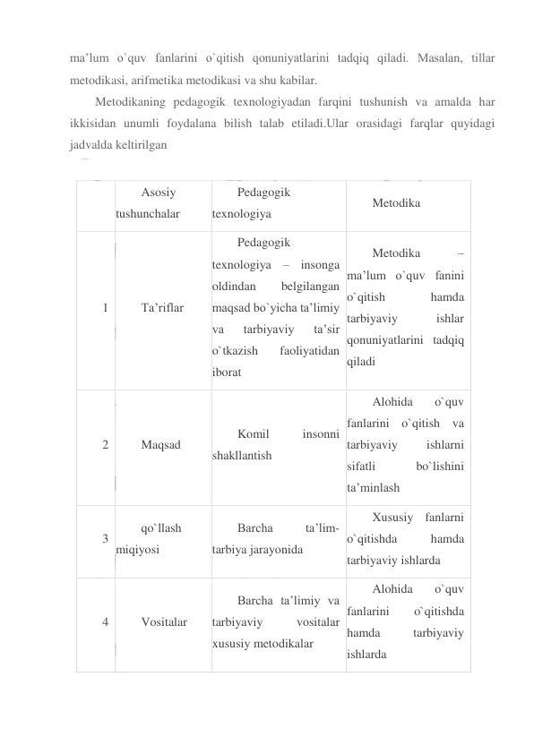  
 
ma’lum o`quv fanlarini o`qitish qonuniyatlarini tadqiq qiladi. Masalan, tillar 
metodikasi, arifmetika metodikasi va shu kabilar. 
Metodikaning pedagogik texnologiyadan farqini tushunish va amalda har 
ikkisidan unumli foydalana bilish talab etiladi.Ular orasidagi farqlar quyidagi 
jadvalda keltirilgan 
  
  
Asosiy 
tushunchalar 
Pedagogik 
texnologiya 
Metodika 
1 
Ta’riflar 
Pedagogik 
texnologiya – insonga 
oldindan 
belgilangan 
maqsad bo`yicha ta’limiy 
va 
tarbiyaviy 
ta’sir 
o`tkazish 
faoliyatidan 
iborat 
Metodika 
– 
ma’lum o`quv fanini 
o`qitish 
hamda 
tarbiyaviy 
ishlar 
qonuniyatlarini tadqiq 
qiladi 
2 
Maqsad 
Komil 
insonni 
shakllantish 
Alohida 
o`quv 
fanlarini o`qitish va 
tarbiyaviy 
ishlarni 
sifatli 
bo`lishini 
ta’minlash 
3 
qo`llash 
miqiyosi 
Barcha 
ta’lim-
tarbiya jarayonida 
Xususiy fanlarni 
o`qitishda 
hamda 
tarbiyaviy ishlarda 
4 
Vositalar 
Barcha ta’limiy va 
tarbiyaviy 
vositalar 
xususiy metodikalar 
Alohida 
o`quv 
fanlarini 
o`qitishda 
hamda 
tarbiyaviy 
ishlarda 
