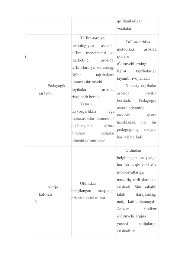  
 
qo`llaniladigan 
vositalar 
5 
Pedagogik 
jarayon 
Ta’lim-tarbiya 
texnologiyasi 
asosida, 
ta’lim 
menejmenti 
va 
marketing 
asosida, 
ta’lim-tarbiya sohasidagi 
ilg`or 
tajribalarni 
umumlashtiruvchi 
loyihalar 
asosida 
rivojlanib boradi. 
Yetarli 
tayyorgarlikka 
ega 
mutaxassislar tamonidan 
qo`llanganda 
o`zaro 
o`xshash 
natijalar 
olinishi ta’minlanadi. 
Ta’lim-tarbiya 
metodikasi 
asosida 
ijodkor 
o`qituvchilarning 
ilg`or 
tajribalariga 
tayanib rivojlanadi. 
Xususiy tajribalar 
asosida 
boyitib 
boriladi. 
Pedagogik 
texnologiyaning 
tarkibiy 
qismi 
hisoblanadi 
har 
bir 
pedagogning 
natijasi 
har -xil bo`ladi. 
  
  
  
6 
Natija 
kafolati 
Oldindan 
belgilangan 
maqsadga 
erishish kafolati bor. 
Oldindan 
belgilangan maqsadga 
har bir o`qituvchi o`z 
imkoniyatlariga 
muvofiq turli darajada 
erishadi. Shu sababli 
talab 
darajasidagi 
natija kafolatlanmaydi. 
Asosan 
ijodkor 
o`qituvchilargina 
yaxshi 
natijalarga 
erishadilar. 
