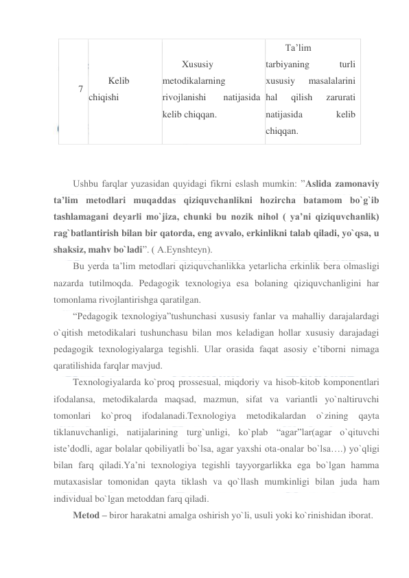  
 
7 
Kelib 
chiqishi 
Xususiy 
metodikalarning 
rivojlanishi 
natijasida 
kelib chiqqan. 
Ta’lim 
tarbiyaning 
turli 
xususiy 
masalalarini 
hal 
qilish 
zarurati 
natijasida 
kelib 
chiqqan. 
  
  
Ushbu farqlar yuzasidan quyidagi fikrni eslash mumkin: ”Aslida zamonaviy 
ta’lim metodlari muqaddas qiziquvchanlikni hozircha batamom bo`g`ib 
tashlamagani deyarli mo`jiza, chunki bu nozik nihol ( ya’ni qiziquvchanlik) 
rag`batlantirish bilan bir qatorda, eng avvalo, erkinlikni talab qiladi, yo`qsa, u 
shaksiz, mahv bo`ladi”. ( A.Eynshteyn). 
Bu yerda ta’lim metodlari qiziquvchanlikka yetarlicha erkinlik bera olmasligi 
nazarda tutilmoqda. Pedagogik texnologiya esa bolaning qiziquvchanligini har 
tomonlama rivojlantirishga qaratilgan. 
“Pedagogik texnologiya”tushunchasi xususiy fanlar va mahalliy darajalardagi 
o`qitish metodikalari tushunchasu bilan mos keladigan hollar xususiy darajadagi 
pedagogik texnologiyalarga tegishli. Ular orasida faqat asosiy e’tiborni nimaga 
qaratilishida farqlar mavjud. 
Texnologiyalarda ko`proq prossesual, miqdoriy va hisob-kitob komponentlari 
ifodalansa, metodikalarda maqsad, mazmun, sifat va variantli yo`naltiruvchi 
tomonlari 
ko`proq 
ifodalanadi.Texnologiya 
metodikalardan 
o`zining 
qayta 
tiklanuvchanligi, natijalarining turg`unligi, ko`plab “agar”lar(agar o`qituvchi 
iste’dodli, agar bolalar qobiliyatli bo`lsa, agar yaxshi ota-onalar bo`lsa….) yo`qligi 
bilan farq qiladi.Ya’ni texnologiya tegishli tayyorgarlikka ega bo`lgan hamma 
mutaxasislar tomonidan qayta tiklash va qo`llash mumkinligi bilan juda ham 
individual bo`lgan metoddan farq qiladi. 
Metod – biror harakatni amalga oshirish yo`li, usuli yoki ko`rinishidan iborat. 
