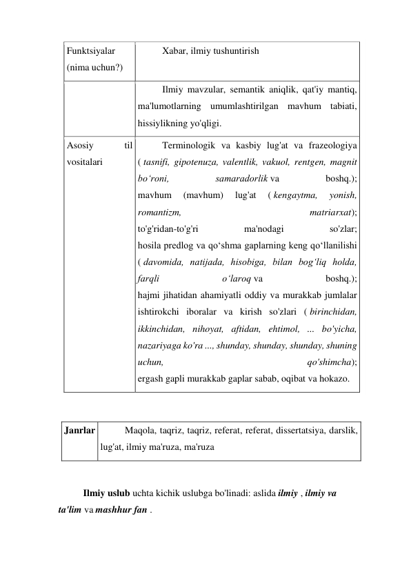 Funktsiyalar 
(nima uchun?) 
Xabar, ilmiy tushuntirish 
 
Ilmiy mavzular, semantik aniqlik, qat'iy mantiq, 
ma'lumotlarning umumlashtirilgan mavhum tabiati, 
hissiylikning yo'qligi. 
Asosiy 
til 
vositalari 
Terminologik va kasbiy lug'at va frazeologiya 
( tasnifi, gipotenuza, valentlik, vakuol, rentgen, magnit 
bo‘roni, 
samaradorlik va 
boshq.); 
mavhum 
(mavhum) 
lug'at 
( kengaytma, 
yonish, 
romantizm, 
matriarxat); 
to'g'ridan-to'g'ri 
ma'nodagi 
so'zlar; 
hosila predlog va qo‘shma gaplarning keng qo‘llanilishi 
( davomida, natijada, hisobiga, bilan bog‘liq holda, 
farqli 
o‘laroq va 
boshq.); 
hajmi jihatidan ahamiyatli oddiy va murakkab jumlalar 
ishtirokchi iboralar va kirish so'zlari ( birinchidan, 
ikkinchidan, nihoyat, aftidan, ehtimol, ... bo'yicha, 
nazariyaga ko'ra ..., shunday, shunday, shunday, shuning 
uchun, 
qo'shimcha); 
ergash gapli murakkab gaplar sabab, oqibat va hokazo. 
 
 
Janrlar  
Maqola, taqriz, taqriz, referat, referat, dissertatsiya, darslik, 
lug'at, ilmiy ma'ruza, ma'ruza 
 
Ilmiy uslub uchta kichik uslubga bo'linadi: aslida ilmiy , ilmiy va 
ta'lim va mashhur fan . 
