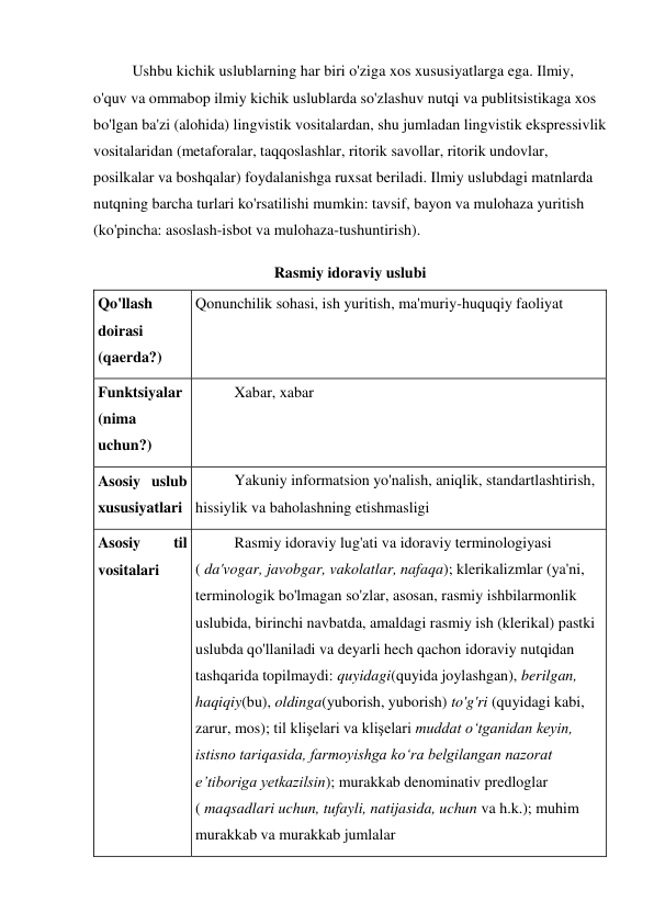 Ushbu kichik uslublarning har biri o'ziga xos xususiyatlarga ega. Ilmiy, 
o'quv va ommabop ilmiy kichik uslublarda so'zlashuv nutqi va publitsistikaga xos 
bo'lgan ba'zi (alohida) lingvistik vositalardan, shu jumladan lingvistik ekspressivlik 
vositalaridan (metaforalar, taqqoslashlar, ritorik savollar, ritorik undovlar, 
posilkalar va boshqalar) foydalanishga ruxsat beriladi. Ilmiy uslubdagi matnlarda 
nutqning barcha turlari ko'rsatilishi mumkin: tavsif, bayon va mulohaza yuritish 
(ko'pincha: asoslash-isbot va mulohaza-tushuntirish). 
Rasmiy idoraviy uslubi 
Qo'llash 
doirasi 
(qaerda?) 
Qonunchilik sohasi, ish yuritish, ma'muriy-huquqiy faoliyat 
Funktsiyalar 
(nima 
uchun?) 
Xabar, xabar 
Asosiy uslub 
xususiyatlari 
Yakuniy informatsion yo'nalish, aniqlik, standartlashtirish, 
hissiylik va baholashning etishmasligi 
Asosiy 
til 
vositalari 
Rasmiy idoraviy lug'ati va idoraviy terminologiyasi 
( da'vogar, javobgar, vakolatlar, nafaqa); klerikalizmlar (ya'ni, 
terminologik bo'lmagan so'zlar, asosan, rasmiy ishbilarmonlik 
uslubida, birinchi navbatda, amaldagi rasmiy ish (klerikal) pastki 
uslubda qo'llaniladi va deyarli hech qachon idoraviy nutqidan 
tashqarida topilmaydi: quyidagi(quyida joylashgan), berilgan, 
haqiqiy(bu), oldinga(yuborish, yuborish) to'g'ri (quyidagi kabi, 
zarur, mos); til klişelari va klişelari muddat o‘tganidan keyin, 
istisno tariqasida, farmoyishga ko‘ra belgilangan nazorat 
e’tiboriga yetkazilsin); murakkab denominativ predloglar 
( maqsadlari uchun, tufayli, natijasida, uchun va h.k.); muhim 
murakkab va murakkab jumlalar 
