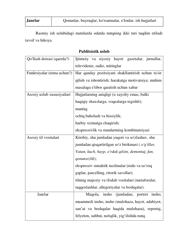 Janrlar 
Qonunlar, buyruqlar, ko'rsatmalar, e'lonlar, ish hujjatlari 
Rasmiy ish uslubidagi matnlarda odatda nutqning ikki turi taqdim etiladi: 
tavsif va hikoya. 
Publitsistik uslub 
Qo'llash doirasi (qaerda?) 
Ijtimoiy va siyosiy hayot: gazetalar, jurnallar, 
televidenie, radio, mitinglar 
Funktsiyalar (nima uchun?) Har qanday pozitsiyani shakllantirish uchun ta'sir 
qilish va ishontirish; harakatga motivatsiya; muhim 
masalaga e'tibor qaratish uchun xabar 
Asosiy uslub xususiyatlari 
Hujjatlarning aniqligi (u xayoliy emas, balki 
haqiqiy shaxslarga, voqealarga tegishli); 
mantiq; 
ochiq baholash va hissiylik; 
harbiy xizmatga chaqirish; 
ekspressivlik va standartning kombinatsiyasi 
Asosiy til vositalari 
Kitobiy, shu jumladan yuqori va so'zlashuv, shu 
jumladan qisqartirilgan so'z birikmasi ( o'g'illar, 
Vatan, kuch, hayp, o'rdak qilsin, demontaj, fan, 
qonunsizlik); 
ekspressiv sintaktik tuzilmalar (nido va so‘roq 
gaplar, parcelling, ritorik savollar); 
tilning majoziy va ifodali vositalari (metaforalar, 
taqqoslashlar, allegoriyalar va boshqalar). 
Janrlar 
Maqola, insho (jumladan, portret insho, 
muammoli insho, insho (mulohaza, hayot, adabiyot, 
sanʼat va boshqalar haqida mulohaza), reportaj, 
felyeton, suhbat, notiqlik, yigʻilishda nutq. 
