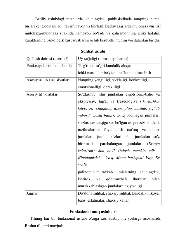 Badiiy uslubdagi matnlarda, shuningdek, publitsistikada nutqning barcha 
turlari keng qo'llaniladi: tavsif, bayon va fikrlash. Badiiy asarlarda mulohaza yuritish 
mulohaza-mulohaza shaklida namoyon bo‘ladi va qahramonning ichki holatini, 
xarakterning psixologik xususiyatlarini ochib beruvchi muhim vositalardan biridir. 
Suhbat uslubi 
Qo'llash doirasi (qaerda?) 
Uy xo'jaligi (norasmiy sharoit) 
Funktsiyalar (nima uchun?) 
To'g'ridan-to'g'ri kundalik aloqa; 
ichki masalalar bo'yicha ma'lumot almashish 
Asosiy uslub xususiyatlari 
Nutqning yengilligi, soddaligi, konkretligi, 
emotsionalligi, obrazliligi 
Asosiy til vositalari 
So'zlashuv, shu jumladan emotsional-baho va 
ekspressiv, lug'at va frazeologiya ( kartoshka, 
kitob, qiz, chaqaloq, uzun, plop, mushuk yig'lab 
yubordi, boshi bilan); to'liq bo'lmagan jumlalar; 
so'zlashuv nutqiga xos bo'lgan ekspressiv sintaktik 
tuzilmalardan foydalanish (so'roq va undov 
jumlalari, jumla so'zlari, shu jumladan so'z 
birikmasi, 
parchalangan 
jumlalar 
(Ertaga 
kelasizmi? Jim bo'l! Uxlash mumkin edi! - 
Kinodamisiz? - Yo'q. Mana boshqasi! Voy! Ey 
sen!); 
polinomli murakkab jumlalarning, shuningdek, 
ishtirok 
va 
qo'shimchali 
iboralar 
bilan 
murakkablashgan jumlalarning yo'qligi 
Janrlar 
Do'stona suhbat, shaxsiy suhbat, kundalik hikoya, 
bahs, eslatmalar, shaxsiy xatlar 
Funktsional nutq uslublari 
Tilning har bir funksional uslubi o‘ziga xos adabiy me’yorlarga asoslanadi. 
Beshta til janri mavjud: 
