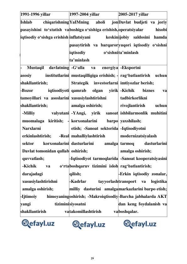 29 
 
 
1991-1996 yillar 
1997-2004 yillar 
2005-2017 yillar 
Ishlab 
chiqarishning 
pasayishini to‘xtatish va 
iqtisodiy o‘sishga erishish 
YaIMning 
aholi 
jon 
boshiga o‘sishiga erishish, 
inflatsiyani 
keskin 
pasaytirish va barqaror 
iqtisodiy 
o‘sishni 
ta’minlash 
Davlat budjeti va joriy 
operatsiyalar 
hisobi 
ijobiy saldosini hamda 
yuqori iqtisodiy o‘sishni 
ta’minlash 
- 
Mustaqil 
davlatning 
asosiy 
institutlarini 
shakllantirish; 
-Bozor 
iqtisodiyoti 
tamoyillari va asoslarini 
shakllantirish; 
-Milliy 
valyutani 
muomalaga kiritish; -
Narxlarni 
erkinlashtirish; 
-Real 
sektor 
korxonalarini 
Davlat tomonidan qullab 
quvvatlash; 
-Kichik 
va 
o‘rta 
darajadagi 
xususiylashtirishni 
amalga oshirish; 
-Ijtimoiy 
himoyaning 
yangi 
tizimini 
shakllantirish 
va 
boshqalar. 
-G‘alla 
va 
energiya 
mustaqilligiga erishish; -
Strategik 
investorlarni 
qamrab 
olgan 
yirik 
xususiylashtirishni 
amalga oshirish; 
-YAngi, 
yirik 
sanoat 
korxonalarini 
barpo 
etish; -Sanoat sektorida 
mahalliylashtirish 
dasturlarini 
amalga 
oshirish; 
-Iqtisodiyot tarmoqlarida 
boshqaruv tizimini isloh 
qilish; 
-Kadrlar 
tayyorlash 
milliy dasturini amalga 
oshirish; -Makroiqtisodiy 
siyosatni 
takomillashtirish 
va 
boshqalar. 
-Eksportni 
rag‘batlantirish 
uchun 
imtiyozlar berish; 
-Kichik 
biznes 
va 
tadbirkorlikni 
rivojlantirish 
uchun 
ishbilarmonlik muhitini 
yaxshilash; 
-Iqtisodiyotni 
modernizatsiyalash 
tarmoq 
dasturlarini 
amalga oshirish; 
-Sanoat kooperatsiyasini 
rag‘batlantirish; 
-Erkin iqtisodiy zonalar, 
transport 
va 
logistika 
markazlarini barpo etish; 
-Barcha jabhalarda AKT 
dan keng foydalanish va 
boshqalar. 
