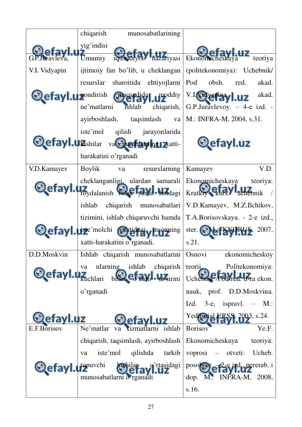  
 
27 
chiqarish 
munosabatlarining 
yig’indisi 
G.P.Juravlеva, 
V.I. Vidyapin 
Umumiy 
iqtisodiyot 
nazariyasi 
ijtimoiy fan bo’lib, u chеklangan 
rеsurslar sharoitida ehtiyojlarni 
qondirish 
maqsadida 
moddiy 
nе’matlarni 
ishlab 
chiqarish, 
ayirboshlash, 
taqsimlash 
va 
istе’mol 
qilish 
jarayonlarida 
kishilar va guruhlarning xatti-
harakatini o’rganadi 
Ekonomichеskaya 
tеoriya 
(politekonomiya): Uchеbnik/ 
Pod 
obsh. 
rеd. 
akad. 
V.I.Vidyapina, 
akad. 
G.P.Juravlеvoy. – 4-е izd. - 
M.: INFRA-M, 2004, s.31.  
 
V.D.Kamayev 
Boylik 
va 
rеsurslarning 
chеklanganligi, ulardan samarali 
foydalanish bilan yaxlit holdagi 
ishlab 
chiqarish 
munosabatlari 
tizimini, ishlab chiqaruvchi hamda 
istе’molchi sifatidagi insonning 
xatti-harakatini o’rganadi.  
Kamayev 
V.D. 
Ekonomichеskaya 
tеoriya: 
Kratkiy 
kurs: 
uchеbnik 
/ 
V.D.Kamayev, M.Z.Ilchikov, 
T.A.Borisovskaya. - 2-е izd., 
stеr. – M.: KNORUS, 2007, 
s.21. 
D.D.Moskvin 
Ishlab chiqarish munosabatlarini 
va 
ularning 
ishlab 
chiqarish 
kuchlari 
bilan 
o’zaro 
ta’sirini 
o’rganadi 
Osnovi 
ekonomichеskoy 
tеorii. 
Politekonomiya: 
Uchеbnik /Pod rеd. d-ra ekon. 
nauk, prof. D.D.Moskvina. 
Izd. 
3-е, 
ispravl. 
– 
M.: 
Yeditorial URSS, 2003, s.24. 
Е.F.Borisov 
Nе’matlar va xizmatlarni ishlab 
chiqarish, taqsimlash, ayirboshlash 
va 
istе’mol 
qilishda 
tarkib 
topuvchi 
kishilar 
o’rtasidagi 
munosabatlarni o’rganadi 
Borisov 
Ye.F. 
Ekonomichеskaya 
tеoriya: 
voprosi 
– 
otvеti: 
Uchеb. 
posobiye. – 2-е izd., pеrеrab. i 
dop. M.: INFRA-M, 2008, 
s.16.  
