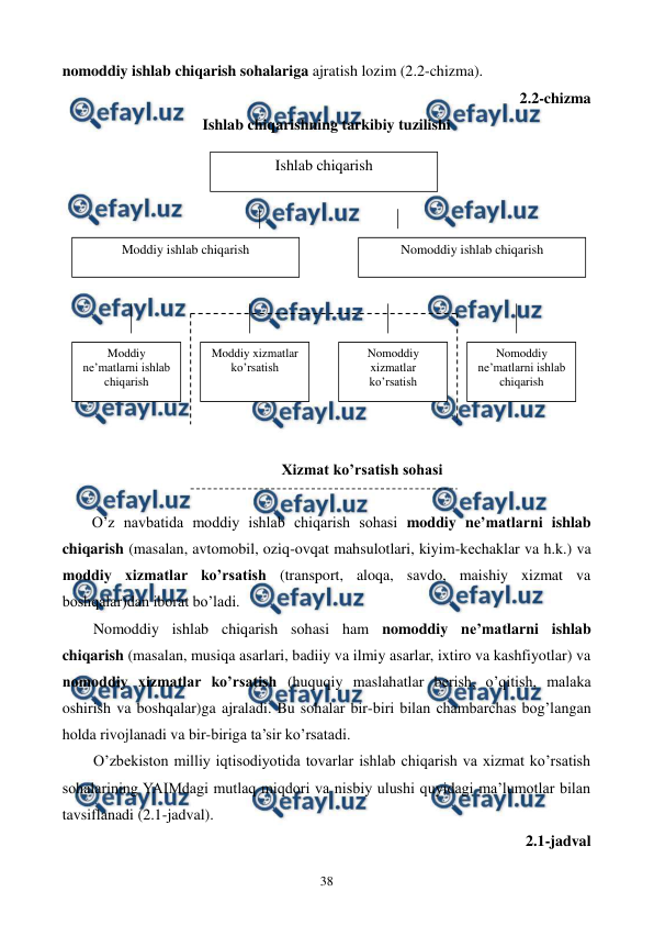  
 
38 
nomoddiy ishlab chiqarish sohalariga ajratish lozim (2.2-chizma). 
2.2-chizma  
Ishlab chiqarishning tarkibiy tuzilishi 
 
 
 
 
 
 
 
 
 
 
 
 
                                                 Xizmat ko’rsatish sohasi 
 
O’z navbatida moddiy ishlab chiqarish sohasi moddiy nе’matlarni ishlab 
chiqarish (masalan, avtomobil, oziq-ovqat mahsulotlari, kiyim-kеchaklar va h.k.) va 
moddiy xizmatlar ko’rsatish (transport, aloqa, savdo, maishiy xizmat va 
boshqalar)dan iborat bo’ladi. 
Nomoddiy ishlab chiqarish sohasi ham nomoddiy nе’matlarni ishlab 
chiqarish (masalan, musiqa asarlari, badiiy va ilmiy asarlar, ixtiro va kashfiyotlar) va 
nomoddiy xizmatlar ko’rsatish (huquqiy maslahatlar bеrish, o’qitish, malaka 
oshirish va boshqalar)ga ajraladi. Bu sohalar bir-biri bilan chambarchas bog’langan 
holda rivojlanadi va bir-biriga ta’sir ko’rsatadi. 
O’zbеkiston milliy iqtisodiyotida tovarlar ishlab chiqarish va xizmat ko’rsatish 
sohalarining YAIMdagi mutlaq miqdori va nisbiy ulushi quyidagi ma’lumotlar bilan 
tavsiflanadi (2.1-jadval). 
2.1-jadval  
Ishlab chiqarish 
 
Nomoddiy ishlab chiqarish 
 
Moddiy ishlab chiqarish 
 
Moddiy 
nе’matlarni ishlab 
chiqarish 
 
Moddiy xizmatlar 
ko’rsatish 
 
Nomoddiy 
xizmatlar 
ko’rsatish 
 
Nomoddiy 
nе’matlarni ishlab 
chiqarish 
 
