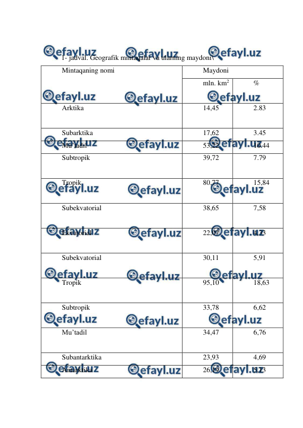  
 
 
 
1- jadval. Geografik mintaqalar va ularning maydoni\ 
Mintaqaning nomi 
Maydoni 
mln. km2 
% 
 
Arktika  
 
14,45 
2.83 
Subarktika  
17,62 
3.45 
Mu’tadil 
53,22 
10.44 
Subtropik  
 
39,72 
7.79 
Tropik 
 
80,77 
15,84 
Subekvatorial  
 
38,65 
7,58 
Ekvatorial  
 
22,07 
4,33 
Subekvatorial 
 
30,11 
5,91 
Tropik 
 
95,10 
18,63 
Subtropik 
 
33,78 
6,62 
Mu’tadil  
 
34,47 
6,76 
Subantarktika 
23,93 
4,69 
Antarktika 
26,19 
5,13 
 
 
