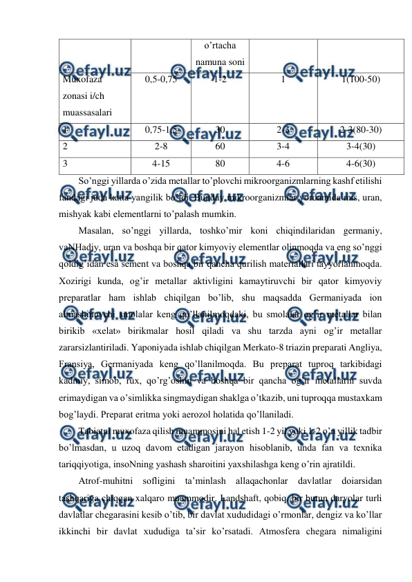  
 
o’rtacha 
namuna soni 
Muxofaza 
zonasi i/ch 
muassasalari 
0,5-0,75 
1-2 
1 
1(100-50) 
1 
0,75-1,5 
30 
2-3 
2-3(80-30) 
2 
2-8 
60 
3-4 
3-4(30) 
3 
4-15 
80 
4-6 
4-6(30) 
So’nggi yillarda o’zida metallar to’plovchi mikroorganizmlarning kashf etilishi 
fandagi juda katta yangilik bo’ldi. Bunday mikroorganizmlar yordamida mis, uran, 
mishyak kabi elementlarni to’palash mumkin.  
Masalan, so’nggi yillarda, toshko’mir koni chiqindilaridan germaniy, 
vaNHadiy, uran va boshqa bir qator kimyoviy elementlar olinmoqda va eng so’nggi 
qoldig’idan esa sement va boshqa bir qancha qurilish materiallari tayyorlanmoqda. 
Xozirigi kunda, og’ir metallar aktivligini kamaytiruvchi bir qator kimyoviy 
preparatlar ham ishlab chiqilgan bo’lib, shu maqsadda Germaniyada ion 
almashinuvchi smolalar keng qo’llanilmoqdaki, bu smolalar og’ir metallar bilan 
birikib «xelat» birikmalar hosil qiladi va shu tarzda ayni og’ir metallar 
zararsizlantiriladi. Yaponiyada ishlab chiqilgan Merkato-8 triazin preparati Angliya, 
Fransiya, Germaniyada keng qo’llanilmoqda. Bu preparat tuproq tarkibidagi 
kadmiy, simob, rux, qo’rg’oshin va boshqa bir qancha og’ir metallarni suvda 
erimaydigan va o’simlikka singmaydigan shaklga o’tkazib, uni tuproqqa mustaxkam 
bog’laydi. Preparat eritma yoki aerozol holatida qo’llaniladi.  
Tabiatni muxofaza qilish muammosini hal etish 1-2 yil yoki 1-2 o’n yillik tadbir 
bo’lmasdan, u uzoq davom etadigan jarayon hisoblanib, unda fan va texnika 
tariqqiyotiga, insoNning yashash sharoitini yaxshilashga keng o’rin ajratildi.  
Atrof-muhitni sofligini ta’minlash allaqachonlar davlatlar doiarsidan 
tashqariga chiqqan xalqaro muammodir. Landshaft, qobiq, bir butun daryolar turli 
davlatlar chegarasini kesib o’tib, bir davlat xududidagi o’rmonlar, dengiz va ko’llar 
ikkinchi bir davlat xududiga ta’sir ko’rsatadi. Atmosfera chegara nimaligini 
