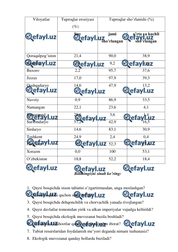  
 
Viloyatlar 
Tuproqlar eroziyasi 
(%)  
Tuproqlar sho’rlanishi (%) 
Suv 
jami    
sho’rlangan       
o’rta va kuchli 
sho’rlangan 
 
Qoraqalpog’iston 
21,4 
90,0 
38,9 
Andijon 
7,6 
9,2 
4,6 
Buxoro 
2,2 
95,7 
37,6 
Jizzax 
 
17,0 
97,9 
39,3 
Qashqadaryo
 
 
14,6 
47,9 
13,2 
Navoiy 
0,9 
86,9 
33,5 
Namangan 
22,1 
23,6 
4,1 
Samarqand 
28,6 
3,6 
1,4 
Surxondaryo 
57,2 
42,9 
16,5 
Sirdaryo 
14,6 
83,1 
30,9 
Toshkent 
24,9 
2,4 
0,4 
Farg’ona 
5,7 
52,3 
27,0 
Xorazm 
0,0 
100 
53,1 
O’zbekiston 
18,8 
52,2 
18,4 
 
Bilimingizni sinab ko’ring: 
 
1. Qaysi bosqichda inson tabiatni o’zgartirmasdan, unga moslashgan? 
2. Sanoat inqilobi qachon sodir bo’ldi? 
3. Qaysi bosqichda dehqonchilik va chorvachilk yanada rivojlangan? 
4. Qaysi davlatlar tomonidan yirik va ulkan imperiyalar vujudga keltirildi? 
5. Qaysi bosqichda ekologik muvozanat buzila boshladi? 
6. Gidrotexnik inshootlar qanday qurilmalardan iborat? 
7. Tabiat resurslaridan foydalanish me’yori deganda nimani tushunasiz? 
8. Ekologik muvozanat qanday hollarda buziladi? 
