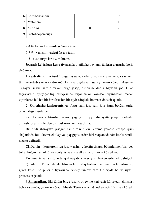   6.  Kommensalizm 
+ 
0 
  7.  Mutalizm 
+ 
+ 
  8.  Antibioz 
0 
- 
  9.  Protokooperatsiya 
+ 
 
 
+ 
 
2-3 túrleri  keri túrdegi óz-ara tásir. 
6-7-9  unamlı túrdegi óz-ara tásir. 
4-5  eki túrge kiritiw múmkin. 
Joqarıda keltirilgen keste tiykarında biotikalıq baylanıs túrlerin ayırıqsha kórip 
shıǵamız. 
1.Neytralizm. Eki túrdiń birge jasawında olar bir-birlerine ya keri, ya unamlı 
tásir kórsetedi yamasa aytıw múmkin - ya payda yamasa - ya zıyan kóredi. Máselen: 
Toǵayda suwın hám almaxan birge jasap, bir-birine derlik baylanıs joq. Biraq 
toǵaylardıń qurǵaqshılıq nátiyjesinde zıyanlanıwı yamasa zıyankesler menen 
zıyanlansa bul hár bir bir túr ushın bir qıylı dárejede bolmasa da tásir qıladı. 
2. Qarsılaslıq-konkurentsiya. Azıq hám jasatuǵın jayı jaqın bolǵan túrler 
ortasındaǵı múnásibet. 
«Konkurere» - latınsha qashıw, yaǵnıy bir qıylı sharayatta jasap qarsılaslıq 
qılıwshı organizmlerden biri-bul konkurent esaplanadı. 
Bir qıylı sharayatta jasaǵan eki túrdiń birewi erteme yamasa keshpe qısıp 
shıǵarıladı. Bul ulıwma ekologiyalıq qaǵıydalardan biri esaplanadı hám konkurentlik 
nızamı delinedi. 
Ch.Darvin - konkurentsiya jasaw ushın gúrestiń tikarǵı bólimlerinen biri dep 
tiykarlanǵan hám ol túrler evolyutsiyasında úlken rol oynawın kórsetken. 
Konkurentsiyada sırtqı ortalıq sharayatına jaqsı iykemlesken túrler jeńip shıǵadı. 
Qarsılaslıq túrler ishinde hám túrler aralıq bolıwı múmkin. Túrler ishindegi 
gúres kúshli bolıp, onıń tiykarında tábiyiy tańlaw hám túr payda bolıw sıyaqlı 
protsessler jatadı. 
3.Amensalizm. Eki túrdiń birge jasawı birewine keri tásir kórsetedi, ekinshisi 
bolsa ya payda, ya zıyan kóredi. Mısalı: Terek sayasında ósken ósimlik zıyan kóredi. 
