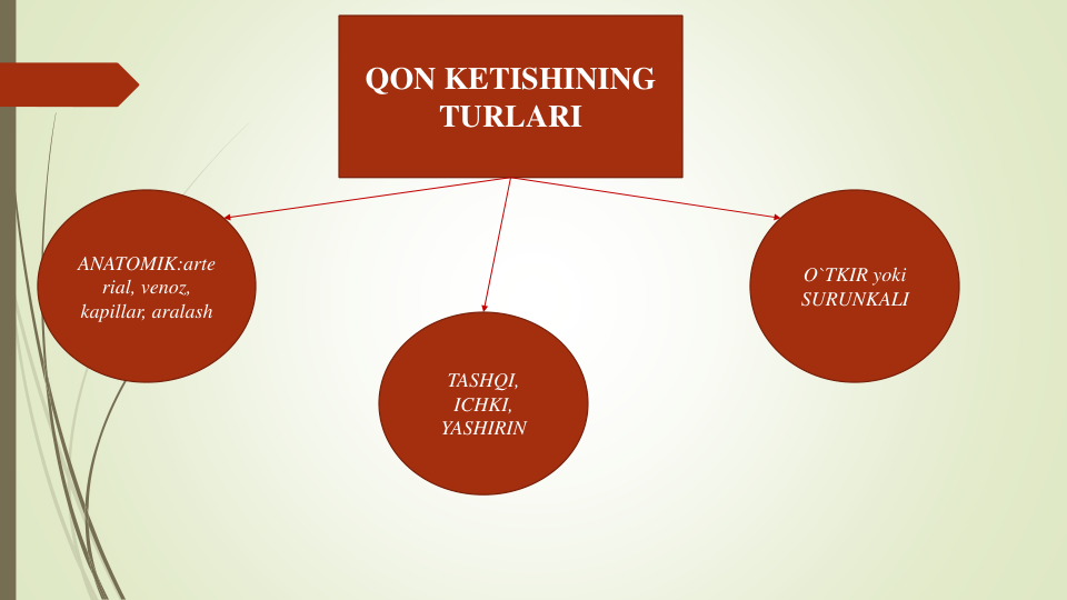 QON KETISHINING 
TURLARI
ANATOMIK:arte
rial, venoz, 
kapillar, aralash
TASHQI, 
ICHKI, 
YASHIRIN
O`TKIR yoki
SURUNKALI
