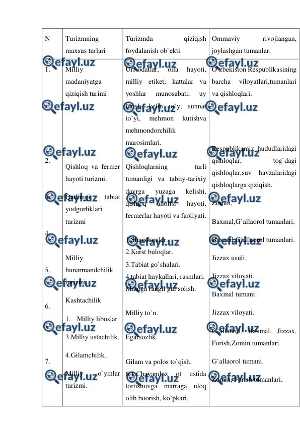  
 
N 
Turizmning 
maxsus turlari 
Turizmda 
qiziqish 
foydalanish ob`ekti 
Ommaviy 
rivojlangan, 
joylashgan tumanlar. 
1. 
 
 
 
 
2. 
 
3. 
 
4. 
 
5. 
 
6. 
 
 
7. 
Milliy 
madaniyatga 
qiziqish turimi 
 
 
 
Qishloq va fermer 
hayoti turizmi. 
Qadimgi 
tabiat 
yodgorliklari 
turizmi 
 
Milliy 
hunarmandchilik 
turizmi. 
Kashtachilik 
1. Milliy liboslar 
3.Milliy ustachilik. 
4.Gilamchilik. 
Milliy 
o`yinlar 
turizmi. 
Urf-odatlar, 
oila 
hayoti, 
milliy etiket, kattalar va 
yoshlar 
munosabati, 
uy 
tutish, kelin to`y, sunnat 
to`yi, 
mehmon 
kutishva 
mehmondorchilik 
marosimlari. 
 
Qishloqlarning 
turli 
tumanligi va tabiiy-tarixiy 
davrga 
yuzaga 
kelishi, 
qishloq 
aholisi 
hayoti, 
fermerlar hayoti va faoliyati. 
 
1.Sharsharalar. 
2.Karst buloqlar. 
3.Tabiat go`shalari. 
4.tabiat haykallari, rasmlari. 
Matoga rangli gul solish.  
 
Milliy to`n. 
 
Egarsozlik. 
 
Gilam va polos to`qish. 
6.1.Chavandoz 
ot 
ustida 
tortishuvga marraga uloq 
olib boorish, ko`pkari. 
O`zbekiston Respublikasining 
barcha 
viloyatlari,tumanlari 
va qishloqlari. 
 
 
Respublikamiz hududlaridagi 
qishloqlar, 
tog`dagi 
qishloqlar,suv havzalaridagi 
qishloqlarga qiziqish. 
Zomin,  
Baxmal,G`allaorol tumanlari. 
Baxmal,G`allaorol tumanlari. 
Jizzax usuli. 
Jizzax viloyati. 
Baxmal tumani. 
Jizzax viloyati. 
G`allaorol, Baxmal, Jizzax, 
Forish,Zomin tumanlari. 
G`allaorol tumani. 
Zomin, Forish tumanlari. 
