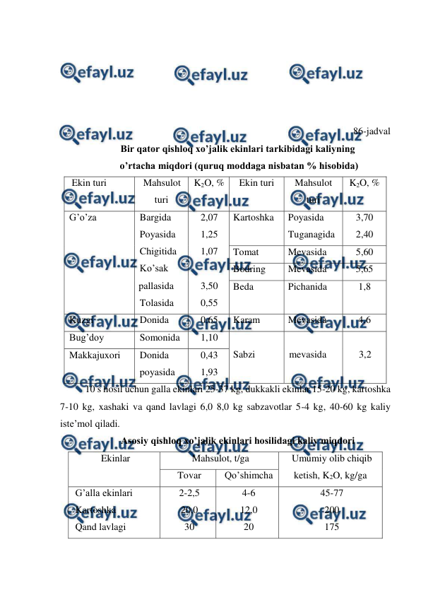  
 
 
 
 
 
 
86-jadval 
Bir qator qishloq xo’jalik ekinlari tarkibidagi kaliyning 
 o’rtacha miqdori (quruq moddaga nisbatan % hisobida) 
 Ekin turi 
Mahsulot 
turi 
K2O, % 
Ekin turi 
Mahsulot 
turi 
K2O, % 
G’o’za 
Bargida 
Poyasida 
Chigitida 
Ko’sak 
pallasida  
Tolasida  
2,07 
1,25 
1,07 
 
3,50 
0,55 
Kartoshka  
Poyasida 
Tuganagida  
3,70 
2,40 
Tomat 
Mevasida 
5,60 
Bodring 
Mevasida 
5,65 
Beda  
Pichanida 
1,8 
Kuzgi  
Donida  
0,65 
Karam 
Mevasida 
4,6 
Bug’doy 
Somonida 
1,10 
 
Sabzi 
 
mevasida 
 
3,2 
Makkajuxori  
Donida  
poyasida 
0,43 
1,93 
10 s hosil uchun galla ekinlari 25-37 kg, dukkakli ekinlar 15-20 kg, kartoshka 
7-10 kg, xashaki va qand lavlagi 6,0 8,0 kg sabzavotlar 5-4 kg, 40-60 kg kaliy 
iste’mol qiladi. 
Asosiy qishloq xo’jalik ekinlari hosilidagi kaliy miqdori 
Ekinlar 
Mahsulot, t/ga 
Umumiy olib chiqib 
ketish, K2O, kg/ga 
Tovar 
Qo’shimcha 
G’alla ekinlari 
Kartoshka 
Qand lavlagi 
2-2,5 
20,0 
30 
4-6 
12,0 
20 
45-77 
200 
175 
