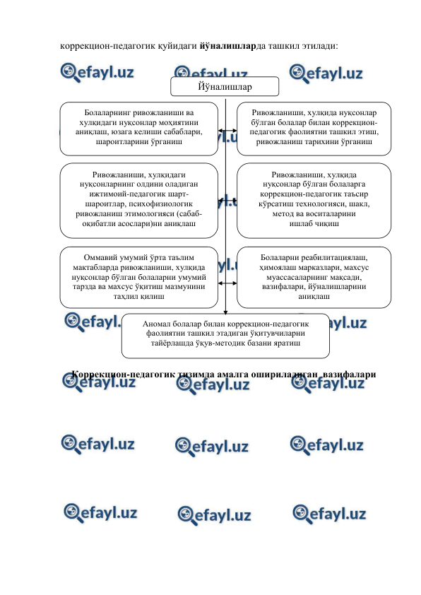  
 
коррекцион-педагогик қуйидаги йўналишларда ташкил этилади: 
 
 
Йўналишлар 
Болаларнинг ривожланиши ва 
хулқидаги нуқсонлар моҳиятини 
аниқлаш, юзага келиши сабаблари, 
шароитларини ўрганиш 
 
Коррекцион-педагогик тизимда амалга ошириладиган  вазифалари 
 
Ривожланиши, хулқида нуқсонлар 
бўлган болалар билан коррекцион-
педагогик фаолиятни ташкил этиш, 
ривожланиш тарихини ўрганиш 
 
Ривожланиши, хулқидаги 
нуқсонларнинг олдини оладиган 
ижтимоий-педагогик шарт-
шароитлар, психофизиологик 
ривожланиш этимологияси (сабаб-
оқибатли асослари)ни аниқлаш 
 
Ривожланиши, хулқида  
нуқсонлар бўлган болаларга 
коррекцион-педагогик таъсир 
кўрсатиш технологияси, шакл,   
метод ва воситаларини  
ишлаб чиқиш 
 
Оммавий умумий ўрта таълим 
мактабларда ривожланиши, хулқида 
нуқсонлар бўлган болаларни умумий 
тарзда ва махсус ўқитиш мазмунини 
таҳлил қилиш 
 
Болаларни реабилитациялаш, 
ҳимоялаш марказлари, махсус 
муассасаларнинг мақсади, 
вазифалари, йўналишларини  
аниқлаш 
 
Аномал болалар билан коррекцион-педагогик 
фаолиятни ташкил этадиган ўқитувчиларни  
тайёрлашда ўқув-методик базани яратиш 
 
