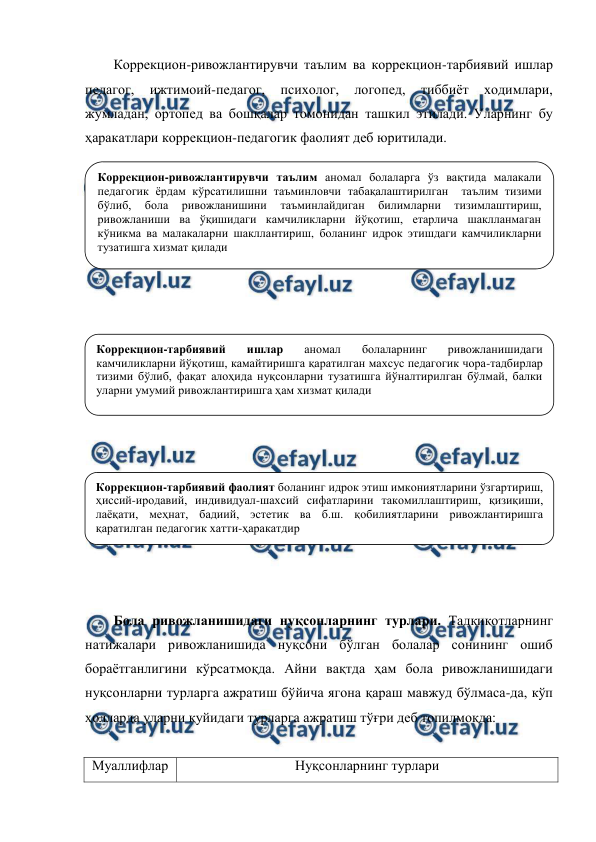  
 
Коррекцион-ривожлантирувчи таълим ва коррекцион-тарбиявий ишлар 
педагог, 
ижтимоий-педагог, 
психолог, 
логопед, 
тиббиёт 
ходимлари, 
жумладан, ортопед ва бошқалар томонидан ташкил этилади. Уларнинг бу 
ҳаракатлари коррекцион-педагогик фаолият деб юритилади.  
 
 
 
 
 
 
 
 
 
 
 
 
 
 
 
 
 
 
 
Бола ривожланишидаги нуқсонларнинг турлари. Тадқиқотларнинг 
натижалари ривожланишида нуқсони бўлган болалар сонининг ошиб 
бораётганлигини кўрсатмоқда. Айни вақтда ҳам бола ривожланишидаги 
нуқсонларни турларга ажратиш бўйича ягона қараш мавжуд бўлмаса-да, кўп 
ҳолларда уларни қуйидаги турларга ажратиш тўғри деб топилмоқда: 
 
Муаллифлар 
Нуқсонларнинг турлари 
Коррекцион-ривожлантирувчи таълим аномал болаларга ўз вақтида малакали 
педагогик ёрдам кўрсатилишни таъминловчи табақалаштирилган  таълим тизими 
бўлиб, 
бола 
ривожланишини 
таъминлайдиган 
билимларни 
тизимлаштириш, 
ривожланиши ва ўқишидаги камчиликларни йўқотиш, етарлича шаклланмаган 
кўникма ва малакаларни шакллантириш, боланинг идрок этишдаги камчиликларни 
тузатишга хизмат қилади 
Коррекцион-тарбиявий 
ишлар 
аномал 
болаларнинг 
ривожланишидаги 
камчиликларни йўқотиш, камайтиришга қаратилган махсус педагогик чора-тадбирлар 
тизими бўлиб, фақат алоҳида нуқсонларни тузатишга йўналтирилган бўлмай, балки 
уларни умумий ривожлантиришга ҳам хизмат қилади 
 
Коррекцион-тарбиявий фаолият боланинг идрок этиш имкониятларини ўзгартириш, 
ҳиссий-иродавий, индивидуал-шахсий сифатларини такомиллаштириш, қизиқиши, 
лаёқати, меҳнат, бадиий, эстетик ва б.ш. қобилиятларини ривожлантиришга 
қаратилган педагогик хатти-ҳаракатдир 
