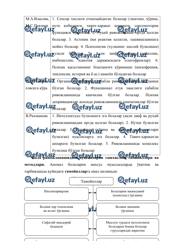  
 
М.А.Власова, 
М.С.Певзнер  
1. Сенсор хислати етишмайдиган болалар (эшитиш, кўриш, 
нутқ қобилияти, таянч-ҳаракат аппарати, сенсомоторик 
функцияси бузилган). 2. Руҳий ривожланиши ортда қолган 
болалар. 3. Астеник ёки реактив ҳолатли, ташвишланишга 
мойил болалар. 4. Психопатик (хулқнинг ҳиссий бузилиши) 
хулқли 
болалар. 
5. 
Ақли 
заиф 
болалар 
(дебиллик, 
имбециллик, 
идиотия даражасидаги 
олигофренлар). 6. 
Психик касалликнинг бошланғич кўриниши (шизофрения, 
эпилепсия, истерия ва б.ш.) намоён бўладиган болалар 
О.Н.Усанова 
ғоясига кўра 
1. Органик бузилишлар сабабли ривожланишида четланиш 
бўлган болалар. 2. Функционал етук эмаслиги сабабли 
ривожланишида 
камчилик 
бўлган 
болалар. 
Психик 
депривациялар асосида ривожланишида камчиликлар бўлган 
болалар 
В.Рахманова 
1. Интеллектуал бузилишга эга болалар (ақли заиф ва руҳий 
ривожланишидан ортда қолган болалар). 2. Нутқи бузилган 
болалар. 3. Сенсорли (кўриш ва эшитиш қобилиятлари 
бузилган) нуқсонларга эга болалар. 4. Таянч-ҳаракатли 
аппарати бузилган болалар. 5. Ривожланишида комплекс 
бузилиш бўлган болалар 
Бола ривожланишидаги нуқсонларни ташхислаш тамойиллари ва 
методлари. 
Аномал 
болаларни 
махсус 
муассасаларда 
ўқитиш 
ва 
тарбиялашда қуйидаги тамойилларга амал қилинади: 
 
 
 
 
 
 
 
Тамойиллар 
Инсонпарварлик  
Болаларни мажмуавий  
(комплекс) ўрганиш  
Болани ҳар томонлама  
ва яхлит ўрганиш  
Болани динамик  
ўрганиш  
Сифатий-миқдорий  
ёндашув 
Маълум турдаги патологияли 
болаларни бошқа болалар 
гуруҳларидан ажратиш  
Р
А
б
ё
