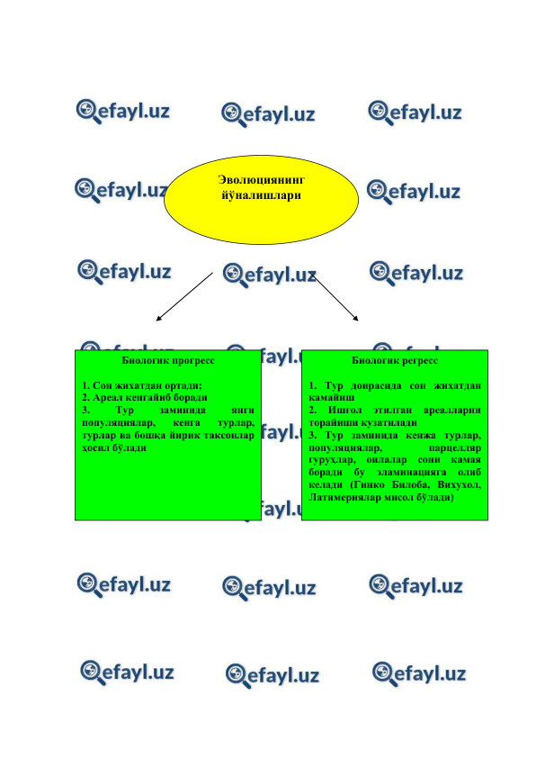  
 
 
 
 
 
 
 
 
 
 
 
 
 
 
 
 
 
 
 
 
 
 
 
 
 
 
 
 
  
Эволюциянинг 
йўналишлари 
Биологик прогресс 
 
1. Сон жихатдан ортади;  
2. Ареал кенгайиб боради 
3. 
Тур 
заминида 
янги 
популяциялар, 
кенга 
турлар, 
турлар ва бошқа йирик таксонлар 
ҳосил бўлади 
Биологик регресс 
 
1. Тур доирасида сон жиҳатдан 
камайиш 
2. 
Ишғол 
этилган 
ареалларни 
торайиши кузатилади 
3. Тур заминида кенжа турлар, 
популяциялар, 
парцелляр 
гуруҳлар, оилалар сони камая 
боради 
бу 
эламинацияга 
олиб 
келади (Гинко Билоба, Вихухол, 
Латимериялар мисол бўлади) 
