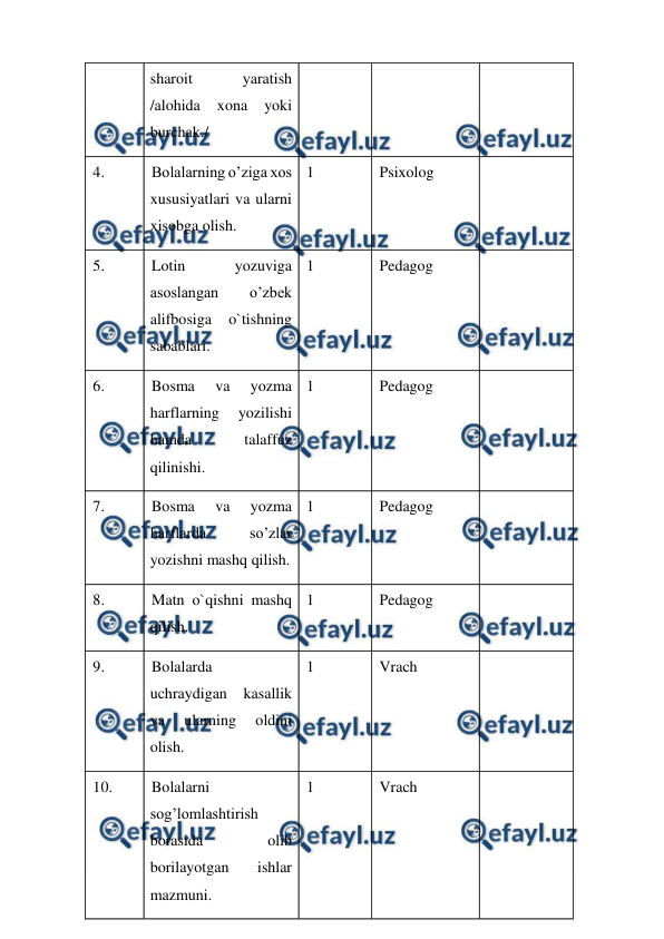  
 
sharoit 
yaratish 
/alohida 
xona 
yoki 
burchak./ 
4. 
Bolalarning o’ziga xos 
xususiyatlari va ularni 
xisobga olish. 
1 
Psixolog 
 
5. 
Lotin 
yozuviga 
asoslangan 
o’zbek 
alifbosiga 
o`tishning 
sabablari. 
1 
Pedagog 
 
6. 
Bosma 
va 
yozma 
harflarning 
yozilishi 
hamda 
talaffuz 
qilinishi. 
1 
Pedagog 
 
7. 
Bosma 
va 
yozma 
harflarda 
so’zlar 
yozishni mashq qilish. 
1 
Pedagog 
 
8. 
Matn o`qishni mashq 
qilish. 
1 
Pedagog 
 
9. 
Bolalarda 
uchraydigan kasallik 
va 
ularning 
oldini 
olish. 
1 
Vrach 
 
10. 
Bolalarni 
sog’lomlashtirish 
borasida 
olib 
borilayotgan 
ishlar 
mazmuni. 
1 
Vrach 
 
