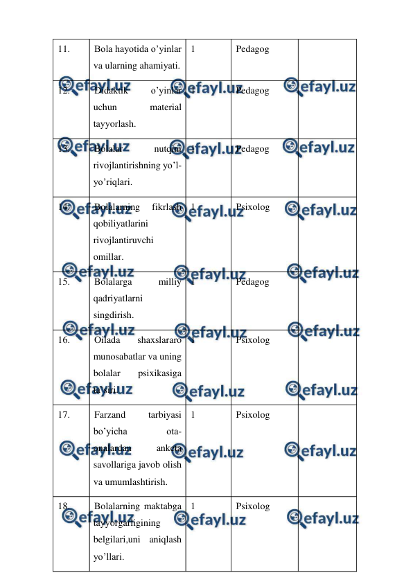  
 
11. 
Bola hayotida o’yinlar 
va ularning ahamiyati. 
1 
Pedagog 
 
12. 
Didaktik 
o’yinlar 
uchun 
material 
tayyorlash. 
1 
Pedagog 
 
13. 
Bolalar 
nutqini 
rivojlantirishning yo’l-
yo’riqlari. 
1 
Pedagog 
 
14. 
Bolalarning 
fikrlash 
qobiliyatlarini 
rivojlantiruvchi 
omillar. 
1 
Psixolog 
 
15. 
Bolalarga 
milliy 
qadriyatlarni 
singdirish. 
1 
Pedagog 
 
16. 
Oilada 
shaxslararo 
munosabatlar va uning 
bolalar 
psixikasiga 
ta`siri. 
1 
Psixolog 
 
17. 
Farzand 
tarbiyasi 
bo’yicha 
ota-
onalardan 
anketa 
savollariga javob olish 
va umumlashtirish. 
1 
Psixolog 
 
18. 
Bolalarning maktabga 
tayyorgarligining 
belgilari,uni aniqlash 
yo’llari. 
1 
Psixolog 
 
