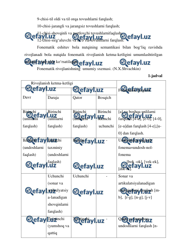  
 
9-chisi-til oldi va til orqa tovushlarni farqlash; 
10-chisi-jarangli va jarangsiz tovushlarni farqlash; 
11-chisi-shovqinli va portlovchi tovushlarnifaqlash; 
12-chisi-sirg‘aluvchi va til о‘rta tovushlarni farqlash. 
Fonematik eshituv bola nutqining semantikasi bilan bog‘liq ravishda 
rivojlanadi bola nutqida fonematik rivojlanish ketma-ketligini umumlashtirilgan 
xolatda 1-jadvalda kо‘rsatilagan. 
Fonematik rivojlanishning  umumiy sxemasi. (N.X.Shvachkin) 
1-jadval 
Rivojlanish ketma-ketligi 
 
Fonematik farqlash 
 
Davr 
 
 
 
 
Daraja 
Qator  
Bosqich 
Birinchi 
(unlilarni 
farqlash) 
Birinchi 
(unlilarni 
farqlash) 
Birinchi 
(unlilarni 
farqlash) 
Birinchi 
ikkinchi 
 uchunchi 
[a] va boshqa unlilarni 
farqlash [4-u], [e-0], [4-0], 
[e-u]dan farqlash [4-e],[u-
0] dan farqlash. 
Ikkinchi 
(undoshlarni 
faqlash) 
Ikkinchi 
taxminiy 
(undoshlarni 
faqlash) 
Ikinchi  
- 
Undoshlarni faqlash: 
fonema=undosh-nol-
fonema 
[bok -ok], [vek-ek], 
[dik-ik]. 
 
Uchunchi 
(sonar va 
artikulyatsiy
a-lanadigan 
shovqinlarni 
farqlash) 
Uchunchi 
- 
Sonar va 
artikulatsiyalanadigan 
shovqinlarni farqlash [m-
b],  [r-g], [n-g], [j-v] 
 
Tо‘rtinchi 
(yumshoq va 
qattiq 
Tо‘rtinchi 
- 
Qatiq va yumshoq 
undoshlarni farqlash [n-
