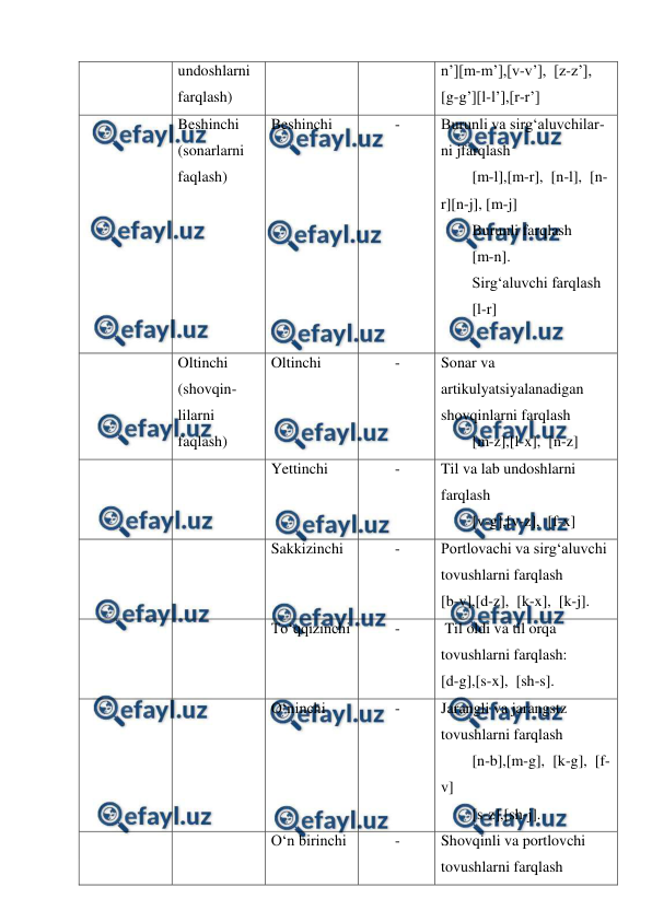  
 
undoshlarni 
farqlash) 
n’][m-m’],[v-v’],  [z-z’],  
[g-g’][l-l’],[r-r’] 
 
Beshinchi 
(sonarlarni 
faqlash) 
Beshinchi 
- 
Burunli va sirg‘aluvchilar-
ni jfarqlash 
[m-l],[m-r],  [n-l],  [n-
r][n-j], [m-j] 
Burunli farqlash 
[m-n]. 
Sirg‘aluvchi farqlash 
[l-r] 
 
 
Oltinchi 
(shovqin-
lilarni 
faqlash) 
Oltinchi 
- 
Sonar va 
artikulyatsiyalanadigan 
shovqinlarni farqlash 
[m-z],[l-x],  [n-z] 
 
 
Yettinchi  
- 
Til va lab undoshlarni 
farqlash  
[v-g],[v-z],  [f-x] 
 
 
Sakkizinchi  
- 
Portlovachi va sirg‘aluvchi 
tovushlarni farqlash 
[b-v],[d-z],  [k-x],  [k-j]. 
 
 
Tо‘qqizinchi  
- 
 Til oldi va til orqa 
tovushlarni farqlash: 
[d-g],[s-x],  [sh-s]. 
 
 
О‘ninchi  
- 
Jarangli va jarangstz 
tovushlarni farqlash 
[n-b],[m-g],  [k-g],  [f-
v] 
[s-z],[sh-j]. 
 
 
О‘n birinchi 
- 
Shovqinli va portlovchi 
tovushlarni farqlash 
