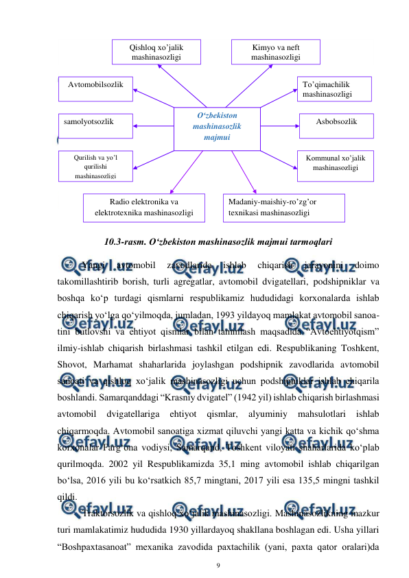  
9 
 
 
10.3-rasm. O‘zbekiston mashinasozlik majmui tarmoqlari 
Yangi 
avtomobil 
zavodlarida 
ishlab 
chiqarish 
jarayonini 
doimo 
takomillashtirib borish, turli agregatlar, avtomobil dvigatellari, podshipniklar va 
boshqa ko‘p turdagi qismlarni respublikamiz hududidagi korxonalarda ishlab 
chiqarish yo‘lga qo‘yilmoqda, jumladan, 1993 yildayoq mamlakat avtomobil sanoa-
tini butlovshi va ehtiyot qismlar bilan taminlash maqsadida “Avtoehtiyotqism” 
ilmiy-ishlab chiqarish birlashmasi tashkil etilgan edi. Respublikaning Toshkent, 
Shovot, Marhamat shaharlarida joylashgan podshipnik zavodlarida avtomobil 
sanoati va qishloq xo‘jalik mashinasozligi uchun podshipniklar ishlab chiqarila 
boshlandi. Samarqanddagi “Krasniy dvigatel” (1942 yil) ishlab chiqarish birlashmasi 
avtomobil 
dvigatellariga 
ehtiyot 
qismlar, 
alyuminiy 
mahsulotlari 
ishlab 
chiqarmoqda. Avtomobil sanoatiga xizmat qiluvchi yangi katta va kichik qo‘shma 
korxonalar Farg‘ona vodiysi, Samarqand, Toshkent viloyati shaharlarida ko‘plab 
qurilmoqda. 2002 yil Respublikamizda 35,1 ming avtomobil ishlab chiqarilgan 
bo‘lsa, 2016 yili bu ko‘rsatkich 85,7 mingtani, 2017 yili esa 135,5 mingni tashkil 
qildi. 
Traktorsozlik va qishloq xo‘jalik mashinasozligi. Mashinasozlikning mazkur 
turi mamlakatimiz hududida 1930 yillardayoq shakllana boshlagan edi. Usha yillari 
“Boshpaxtasanoat” mexanika zavodida paxtachilik (yani, paxta qator oralari)da 
O‘zbekiston 
mashinasozlik 
majmui 
Qishloq xo’jalik 
mashinasozligi 
To’qimachilik 
mashinasozligi 
Avtomobilsozlik 
samolyotsozlik 
Asbobsozlik 
Radio elektronika va 
elektrotexnika mashinasozligi 
Qurilish va yo’l 
qurilishi 
mashinasozligi 
Kimyo va neft 
mashinasozligi 
Kommunal xo’jalik 
mashinasozligi 
Madaniy-maishiy-ro’zg’or 
texnikasi mashinasozligi 
