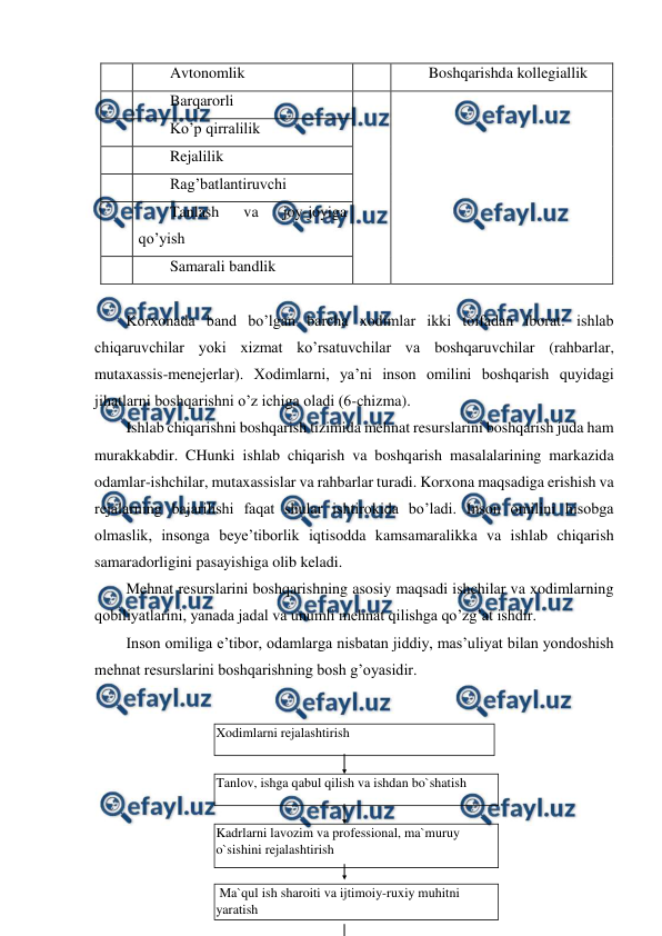  
 
 
Avtonomlik 
 
Boshqarishda kollegiallik 
 
Barqarorli 
 
 
 
Ko’p qirralilik 
 
 
 
Rejalilik 
 
 
 
Rag’batlantiruvchi 
 
 
 
Tanlash 
va 
joy-joyiga 
qo’yish 
 
 
 
Samarali bandlik 
 
 
 
Korxonada band bo’lgan barcha xodimlar ikki toifadan iborat: ishlab 
chiqaruvchilar yoki xizmat ko’rsatuvchilar va boshqaruvchilar (rahbarlar, 
mutaxassis-menejerlar). Xodimlarni, ya’ni inson omilini boshqarish quyidagi 
jihatlarni boshqarishni o’z ichiga oladi (6-chizma). 
Ishlab chiqarishni boshqarish tizimida mehnat resurslarini boshqarish juda ham 
murakkabdir. CHunki ishlab chiqarish va boshqarish masalalarining markazida 
odamlar-ishchilar, mutaxassislar va rahbarlar turadi. Korxona maqsadiga erishish va 
rejalarning bajarilishi faqat shular ishtirokida bo’ladi. Inson omilini hisobga 
olmaslik, insonga beye’tiborlik iqtisodda kamsamaralikka va ishlab chiqarish 
samaradorligini pasayishiga olib keladi. 
Mehnat resurslarini boshqarishning asosiy maqsadi ishchilar va xodimlarning 
qobiliyatlarini, yanada jadal va unumli mehnat qilishga qo’zg’at ishdir. 
Inson omiliga e’tibor, odamlarga nisbatan jiddiy, mas’uliyat bilan yondoshish 
mehnat resurslarini boshqarishning bosh g’oyasidir. 
 
 
 
 
 
 
 
Xodimlarni rejalashtirish 
 
Tanlov, ishga qabul qilish va ishdan bo`shatish 
 
Kadrlarni lavozim va professional, ma`muruy 
o`sishini rejalashtirish 
 Ma`qul ish sharoiti va ijtimoiy-ruxiy muhitni 
yaratish 
