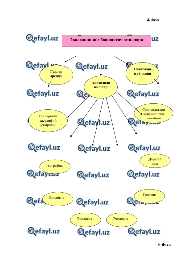  
 
  
 
 
 
 
 
 
 
                     4-ilova  
 
 
 
 
 
 
 
 
 
 
 
 
 
 
 
 
 
 
 
 
 
 
 
 
 
 
 
 
 
6-ilova 
Эволюциянинг бошланғич омиллари 
Генлар 
дрейфи 
Популяци
я тўлқини 
 
Генларнинг 
тасодифий 
ўзгариши 
Сон жиҳатдан 
кўпайиш ёки 
камайиш 
географик  
Биологик  
Экологик  
Этологик  
Генетик 
Дурагай 
лаш 
Алоҳидала
нишлар 
