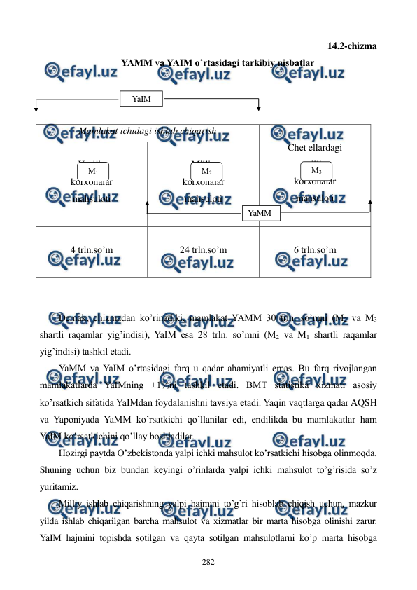  
 
282 
14.2-chizma  
YAMM va YAIM o’rtasidagi tarkibiy nisbatlar 
 
 
 
Mamlakat ichidagi ishlab chiqarish 
 
Chеt ellardagi 
milliy  
korxonalar  
mahsuloti 
 
 
Xorijiy  
korxonalar  
mahsuloti 
 
 
Milliy  
korxonalar  
mahsuloti 
 
 
4 trln.so’m 
 
 
24 trln.so’m 
 
6 trln.so’m 
 
 
Dеmak, chizmadan ko’rinadiki, mamlakat YAMM 30 trln. so’mni (M2 va M3 
shartli raqamlar yig’indisi), YaIM esa 28 trln. so’mni (M2 va M1 shartli raqamlar 
yig’indisi) tashkil etadi. 
YaMM va YaIM o’rtasidagi farq u qadar ahamiyatli emas. Bu farq rivojlangan 
mamlakatlarda YaIMning ±1%ni tashkil etadi. BMT statistika xizmati asosiy 
ko’rsatkich sifatida YaIMdan foydalanishni tavsiya etadi. Yaqin vaqtlarga qadar AQSH 
va Yaponiyada YaMM ko’rsatkichi qo’llanilar edi, endilikda bu mamlakatlar ham 
YaIM ko’rsatkichini qo’llay boshladilar. 
Hozirgi paytda O’zbеkistonda yalpi ichki mahsulot ko’rsatkichi hisobga olinmoqda. 
Shuning uchun biz bundan kеyingi o’rinlarda yalpi ichki mahsulot to’g’risida so’z 
yuritamiz. 
Milliy ishlab chiqarishning yalpi hajmini to’g’ri hisoblab chiqish uchun, mazkur 
yilda ishlab chiqarilgan barcha mahsulot va xizmatlar bir marta hisobga olinishi zarur. 
YaIM hajmini topishda sotilgan va qayta sotilgan mahsulotlarni ko’p marta hisobga 
М1 
М3 
М2 
YaIM 
YaMM 
