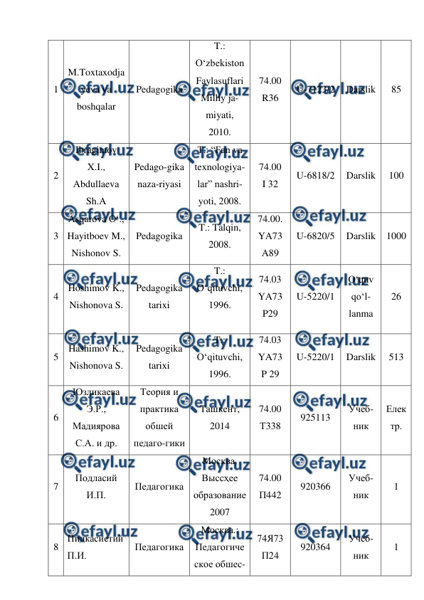  
 
1 
M.Toxtaxodja
yeva va 
boshqalar 
Pedagogika 
T.: 
O‘zbekiston 
Faylasuflari 
Milliy ja-
miyati, 
2010. 
74.00 
R36 
U-7123/2 
Darslik 
85 
2 
Ibragimov 
X.I., 
Abdullaeva 
Sh.A 
Pedago-gika 
naza-riyasi 
T.: “Fan va 
texnologiya-
lar” nashri-
yoti, 2008. 
74.00 
I 32 
U-6818/2 
Darslik 
100 
3 
Asqarova O‘., 
Hayitboev M., 
Nishonov S. 
Pedagogika 
T.: Talqin, 
2008. 
74.00. 
YA73 
A89 
U-6820/5 
Darslik 
1000 
4 
Hoshimov K., 
Nishonova S. 
Pedagogika 
tarixi 
T.: 
O‘qituvchi, 
1996. 
 
74.03 
YA73 
P29 
U-5220/1 
O‘quv 
qo‘l-
lanma 
26 
5 
Hashimov K., 
Nishonova S. 
Pedagogika 
tarixi 
T.: 
O‘qituvchi, 
1996. 
74.03 
YA73 
P 29 
U-5220/1 
Darslik 
513 
6 
Юзликаева 
Э.Р.,  
Мадиярова 
С.А. и др. 
Теория и 
практика 
обшей 
педаго-гики 
Ташкент, 
2014 
74.00 
Т338 
925113 
Учеб-
ник 
Елек
тр. 
7 
Подласий 
И.П. 
Педагогика 
Москва. 
Выссҳее 
образование 
2007 
74.00 
П442 
920366 
Учеб-
ник 
1 
8 
Пидкасистий 
П.И. 
Педагогика 
Москва.: 
Педагогиче
ское обшес-
74Я73 
П24 
920364 
Учеб-
ник 
1 
