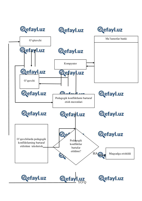  
 
 
 
 
 
 
 
 
 
 
 
 
 
 
 
 
 
 
 
 
 
 
 
 
 
 
HA 
 
 
 
 
 
       YO‘Q 
 
O’qituvchi 
O’quvchi 
Кompyuter 
O’quvchilarda pedagogik 
konfliktlarning bartaraf 
etilishini  tekshirish 
М1 
М2 
М3 
М4 
Maqsadga erishildi 
Pedagogik 
konfliktlar 
bartafar 
etildimi? 
М5 
М6 
М7 
Ma’lumotlar banki 
Pedagogik konfliktlarni bartaraf 
etish mezonlari 
М8 
М9 
