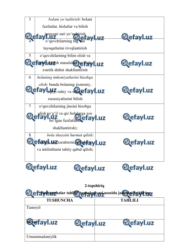  
 
3 
bolani yo‘naltirish: bolani 
fazilatlar, hislatlar va bilish 
jarayoni sari yo‘naltirish 
 
4 
o‘quvchilarning tug‘ma 
layoqatlarini rivojlantirish 
 
5 
o‘quvchilarning bilim olish va 
tarbiyalanish masalalari bo‘yicha 
estetik didini shakllantirish 
 
6 
bolaning imkoniyatlarini hisobga 
olish: bunda bolaning jismoniy, 
aqliy, ruhiy va sensor 
xususiyatlarini bilish 
 
7 
o‘quvchilarning jinsini hisobga 
olish (o‘g‘il va qiz bolalarga xos 
bo‘lgan fazilatlarni 
shakllantirish); 
 
8 
bola shaxsini hurmat qilish: 
bolaga xos xarakterni, qiliqlarni 
va intilishlarni tabiiy qabul qilish; 
 
 
 
 
 
2-topshiriq 
“Tushunchalar tahlili” texnologiyasi asosida jadvalni to‘ldiring 
TUSHUNCHA  
TAHLILI 
Tamoyil 
 
 
Metod 
 
 
Umummadaniylik 
 
